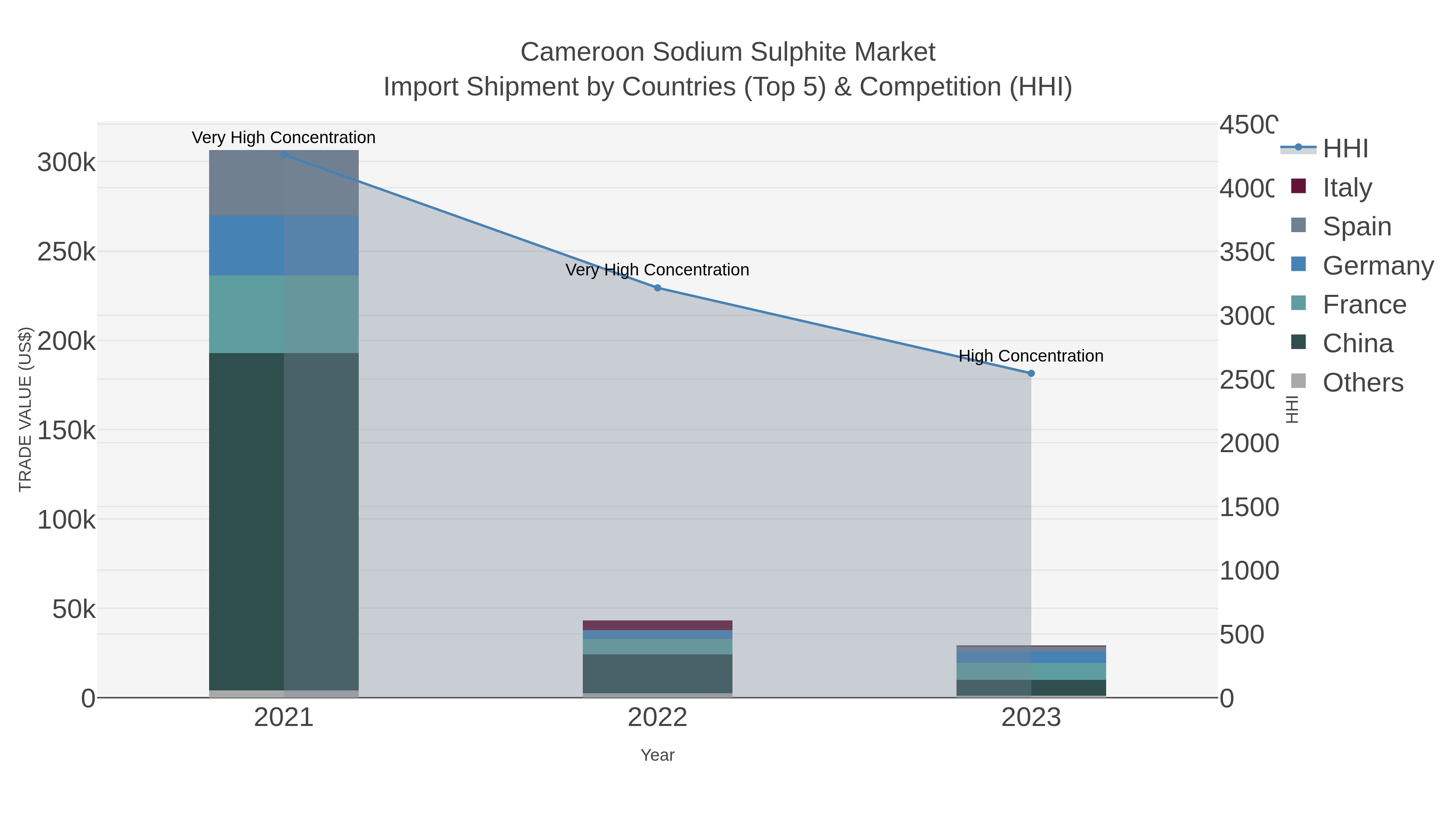 Cameroon Sodium Sulphite Market Import Shipment by Countries (Top 5) & Competition (HHI)