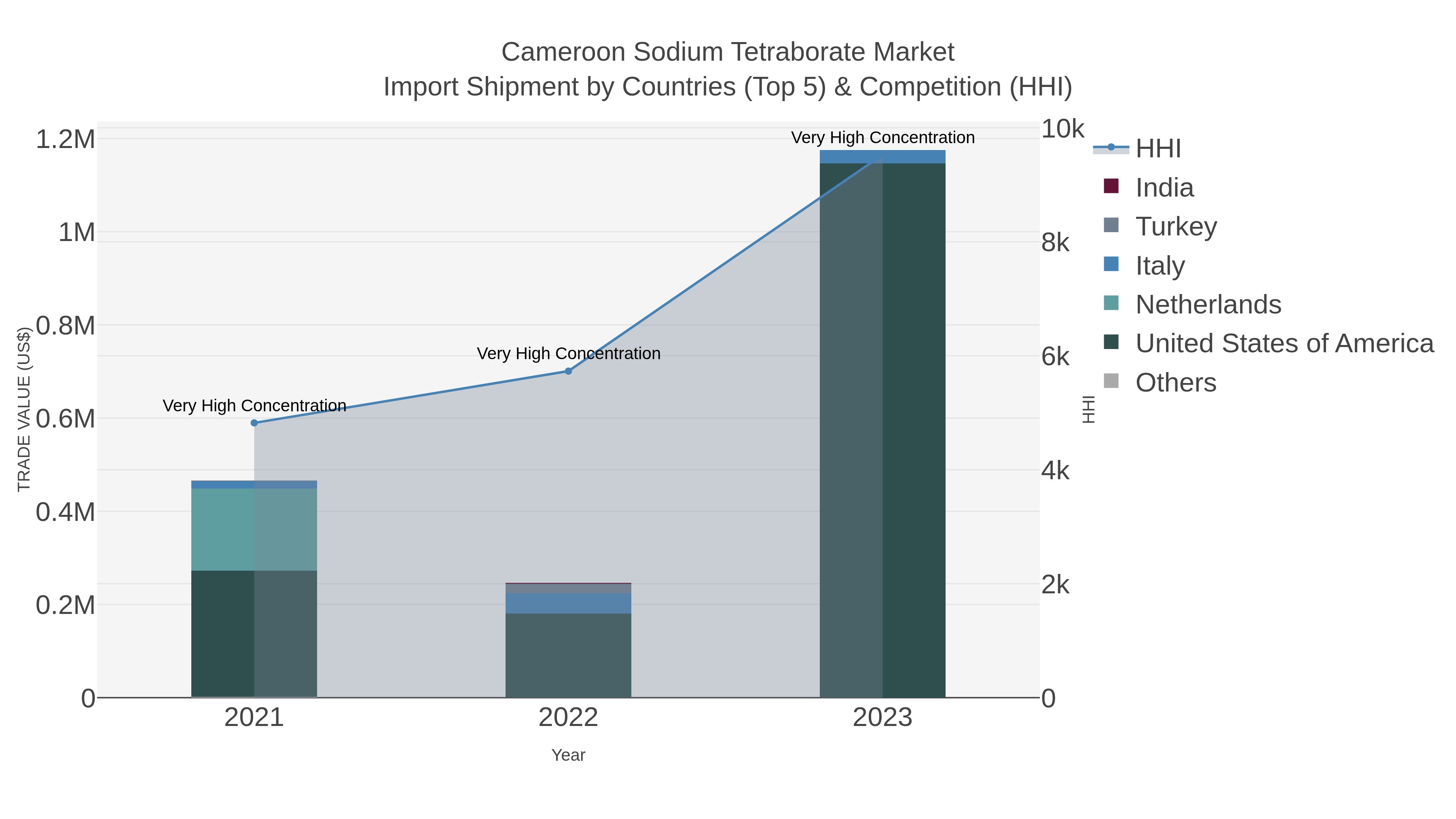 Cameroon Sodium Tetraborate Market Import Shipment by Countries (Top 5) & Competition (HHI)