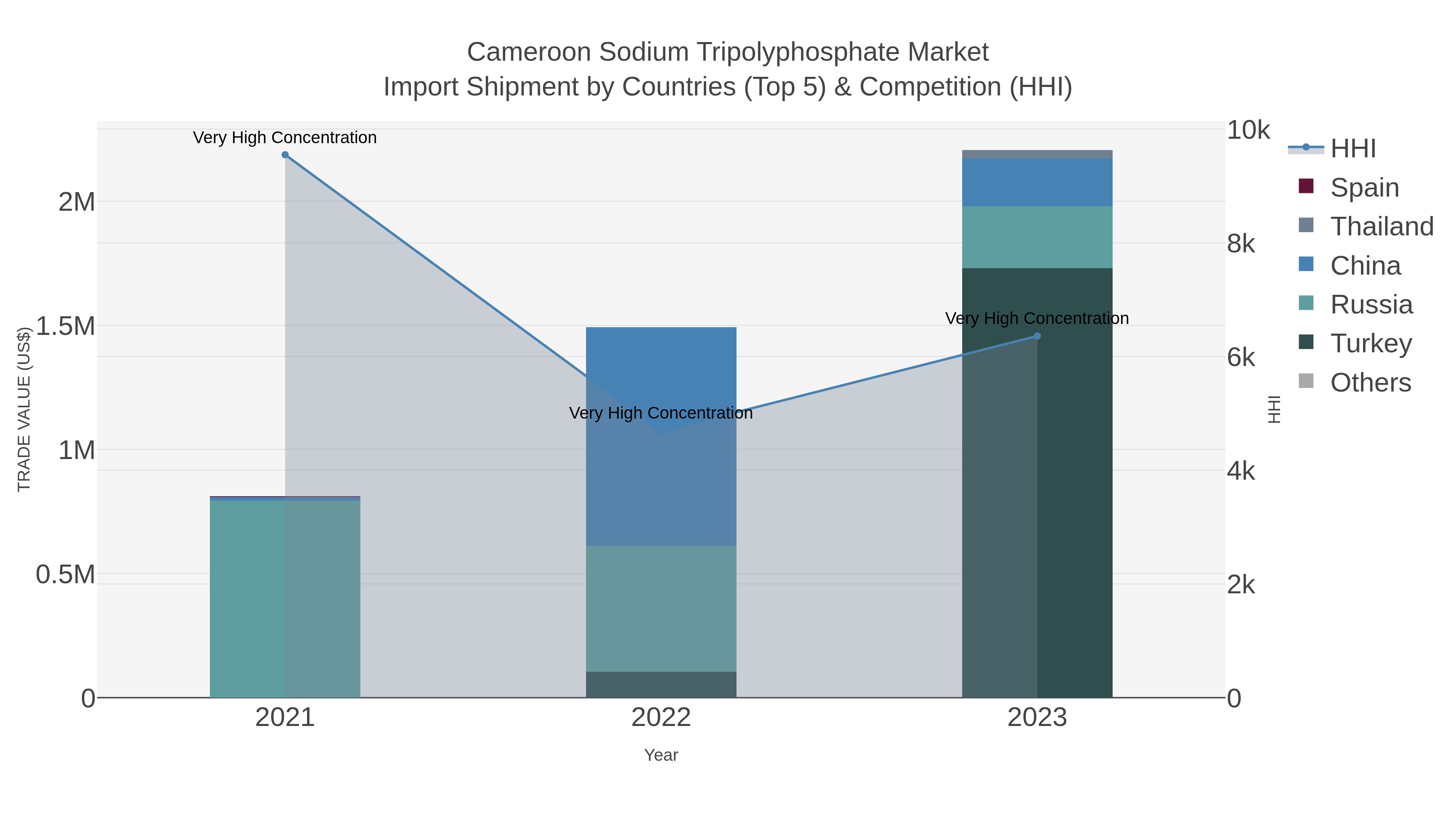 Cameroon Sodium Tripolyphosphate Market Import Shipment by Countries (Top 5) & Competition (HHI)