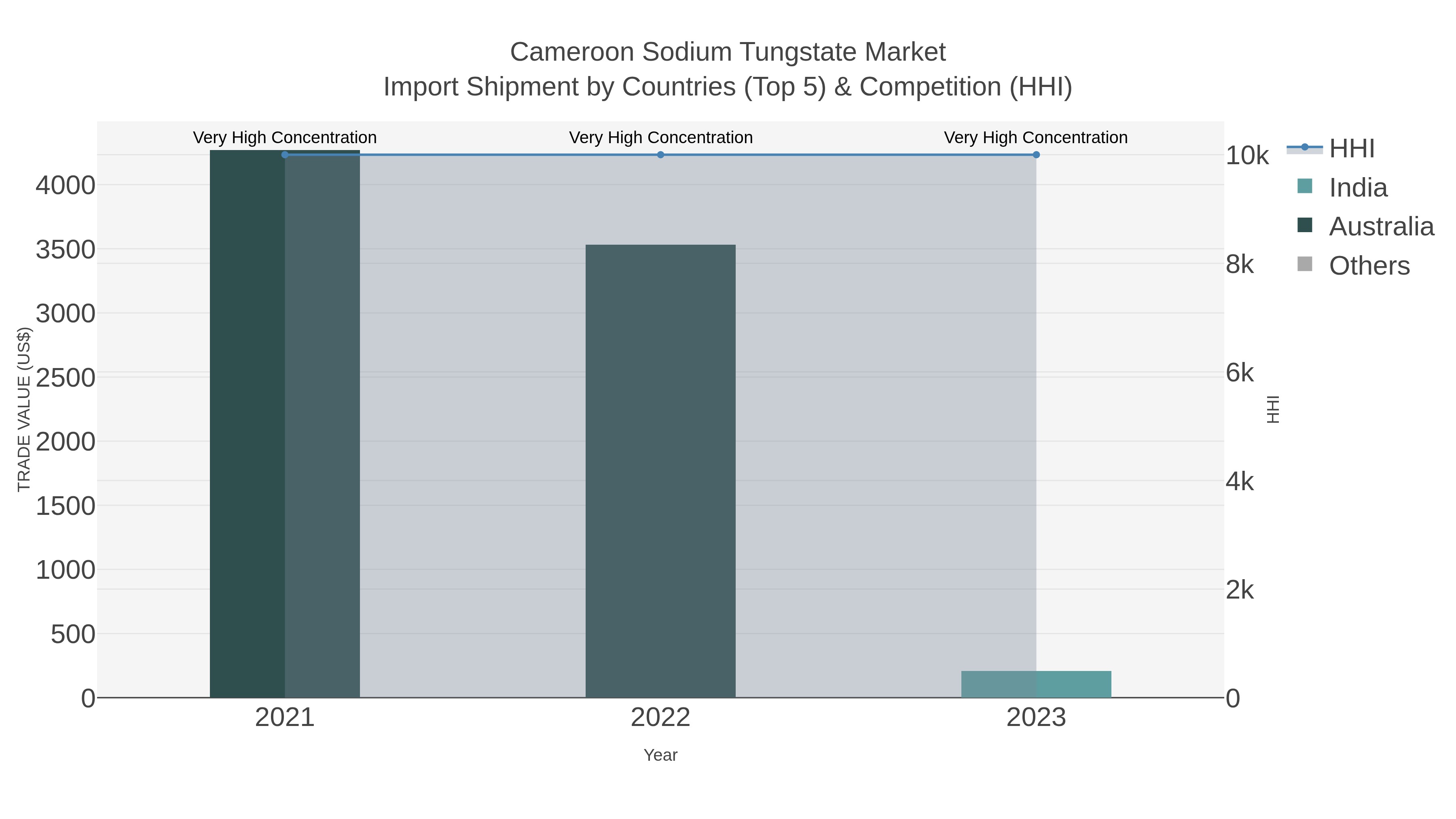 Cameroon Sodium Tungstate Market Import Shipment by Countries (Top 5) & Competition (HHI)
