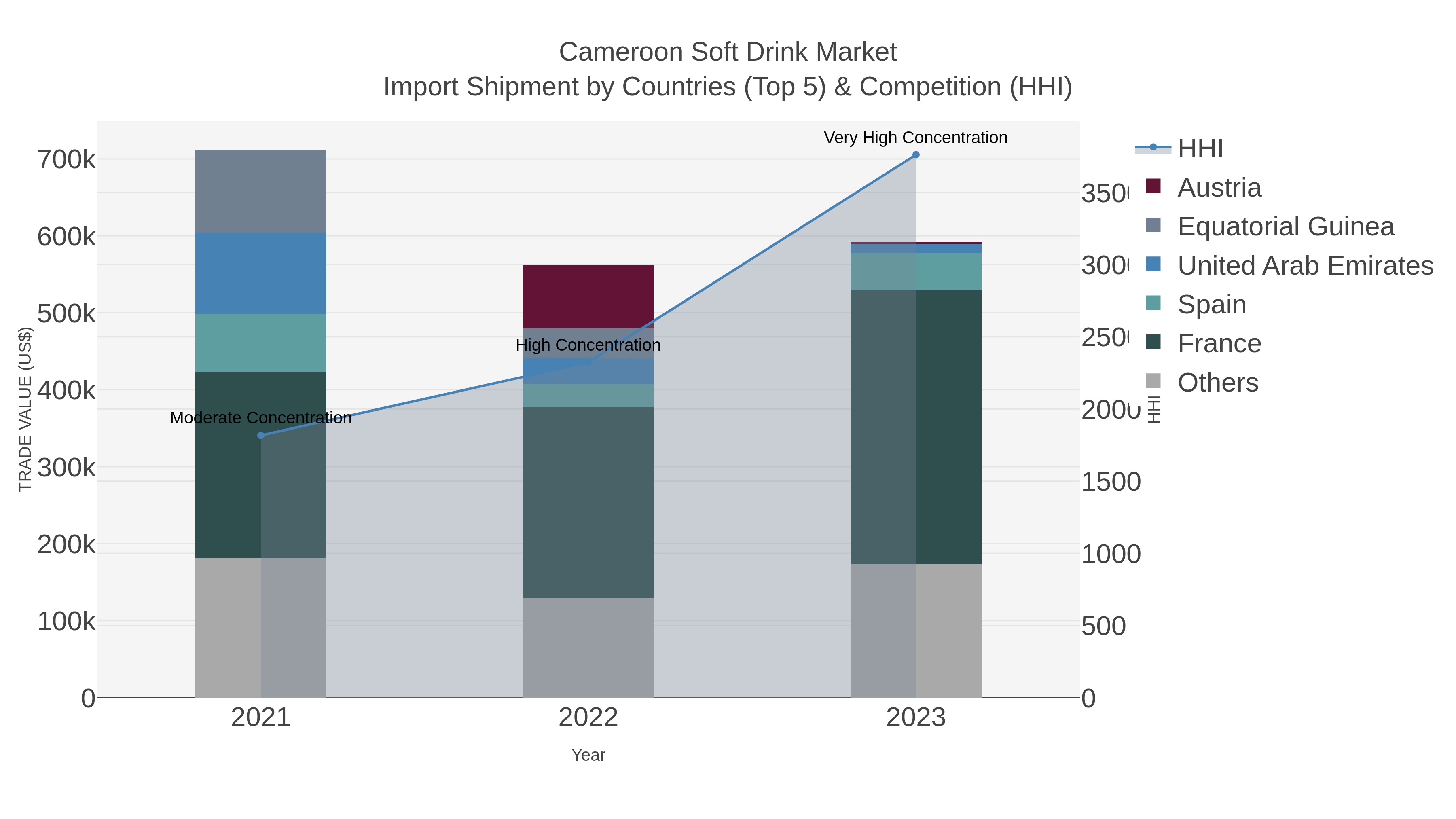 Cameroon Soft Drink Market Import Shipment by Countries (Top 5) & Competition (HHI)