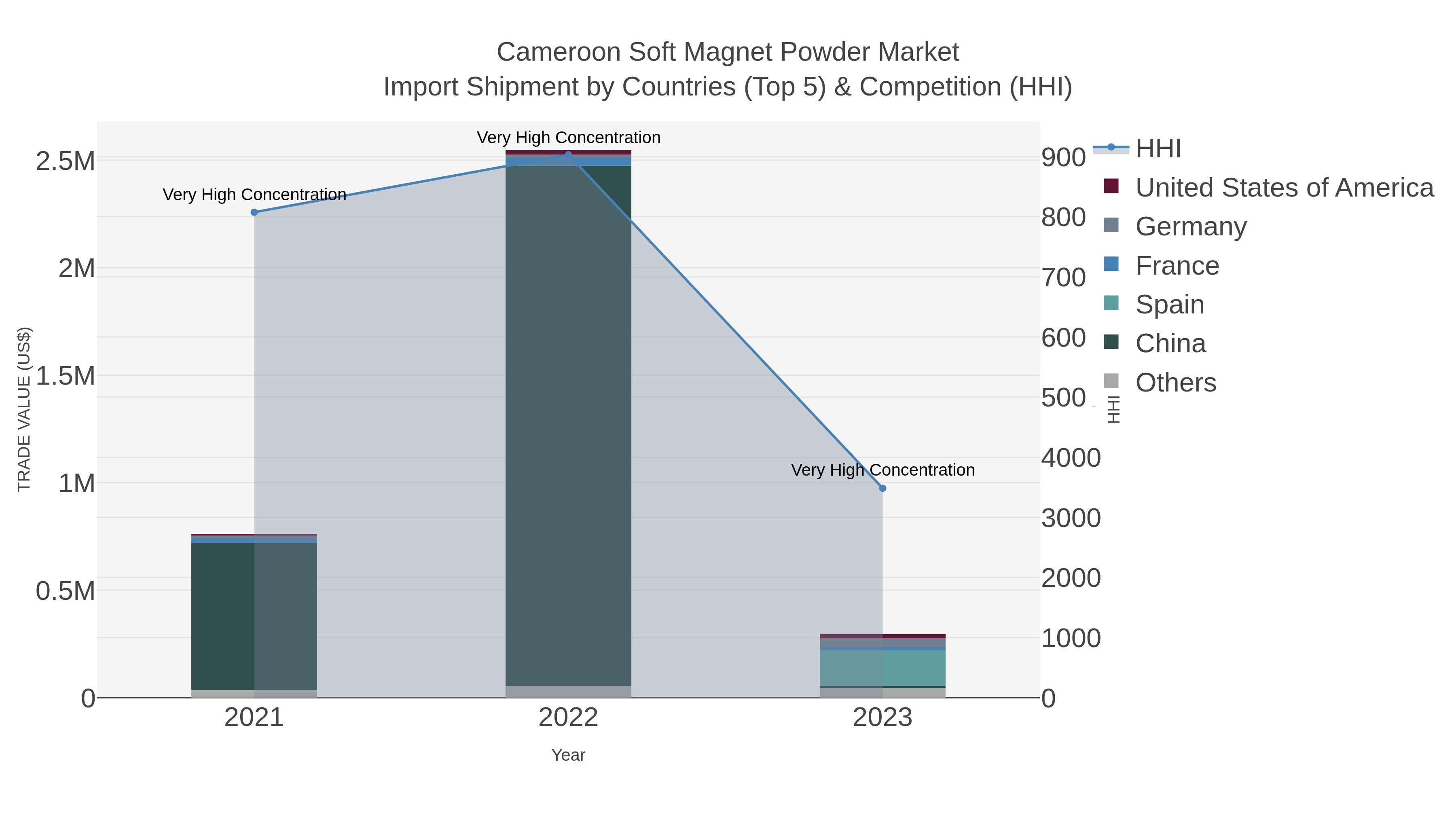 Cameroon Soft Magnet Powder Market Import Shipment by Countries (Top 5) & Competition (HHI)