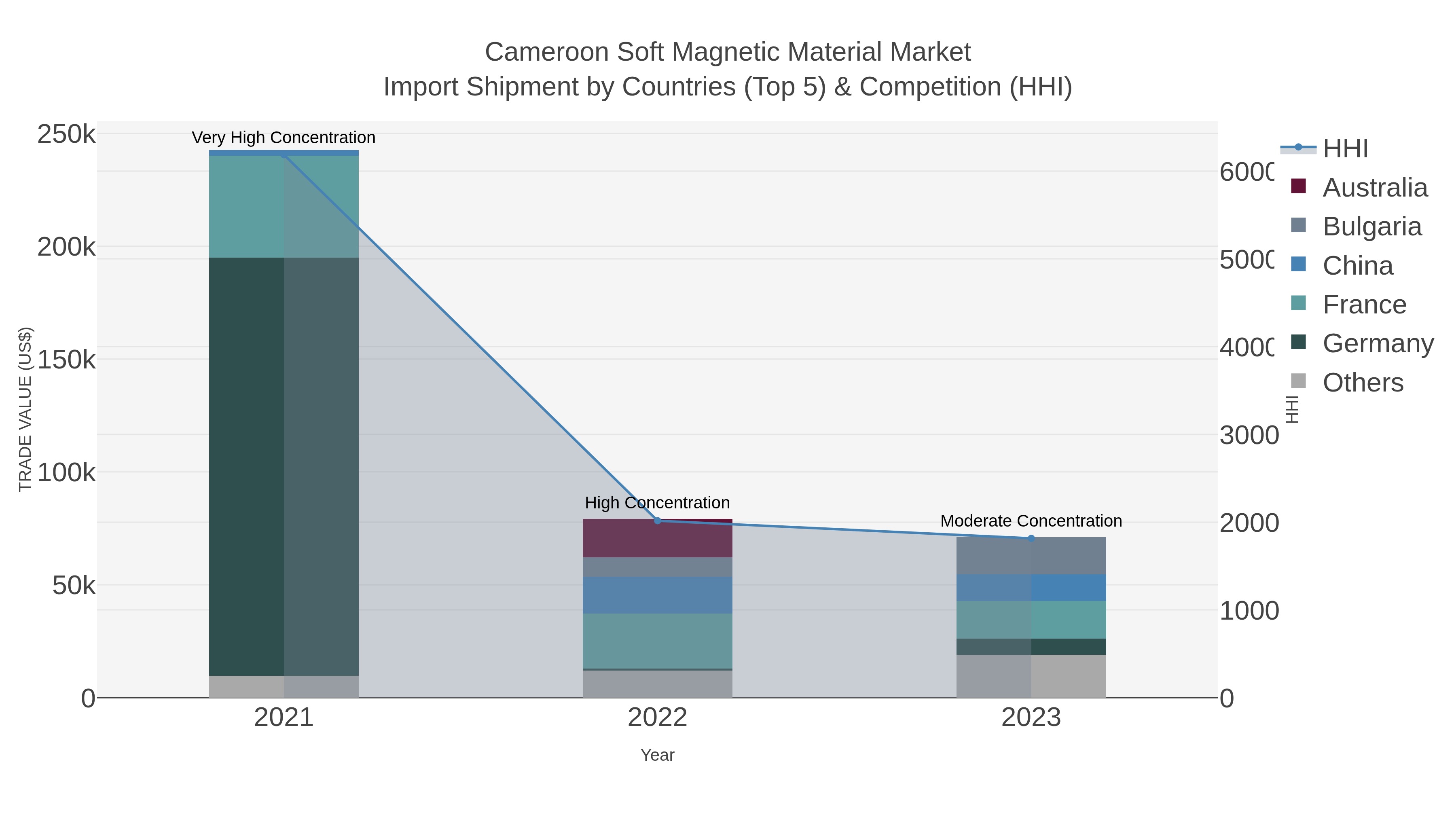 Cameroon Soft Magnetic Material Market Import Shipment by Countries (Top 5) & Competition (HHI)