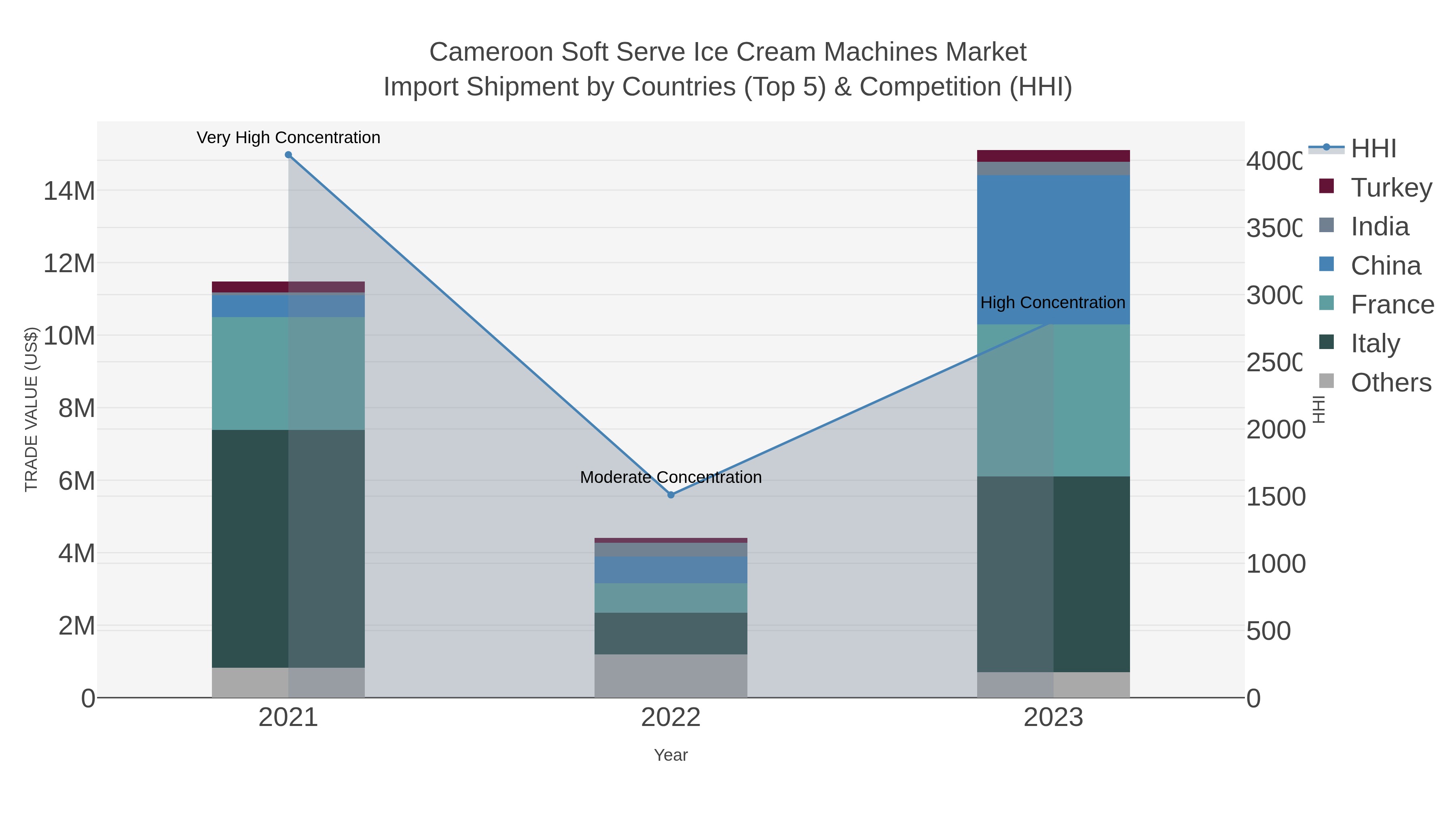 Cameroon Soft Serve Ice Cream Machines Market Import Shipment by Countries (Top 5) & Competition (HHI)