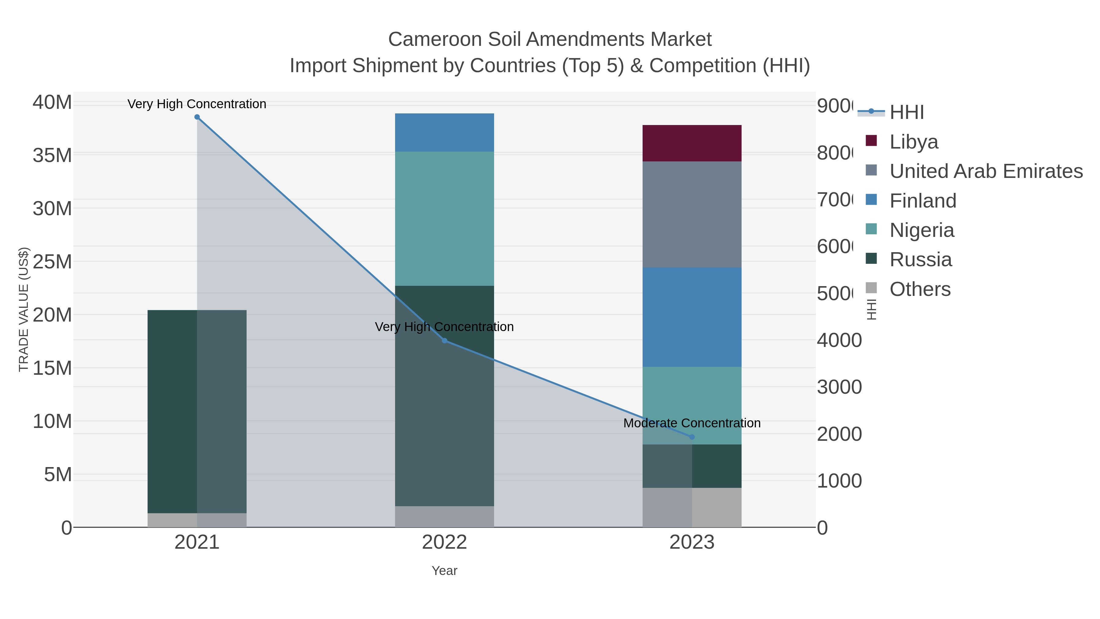 Cameroon Soil Amendments Market Import Shipment by Countries (Top 5) & Competition (HHI)