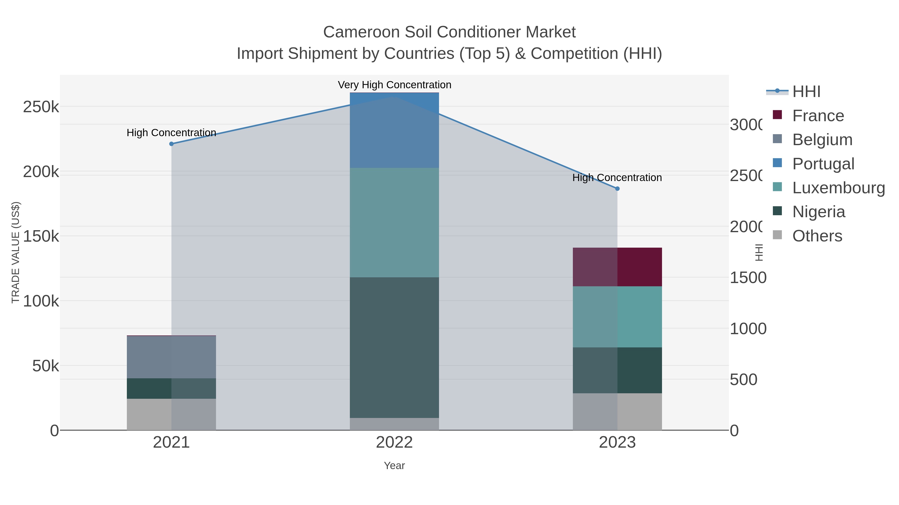 Cameroon Soil Conditioner Market Import Shipment by Countries (Top 5) & Competition (HHI)