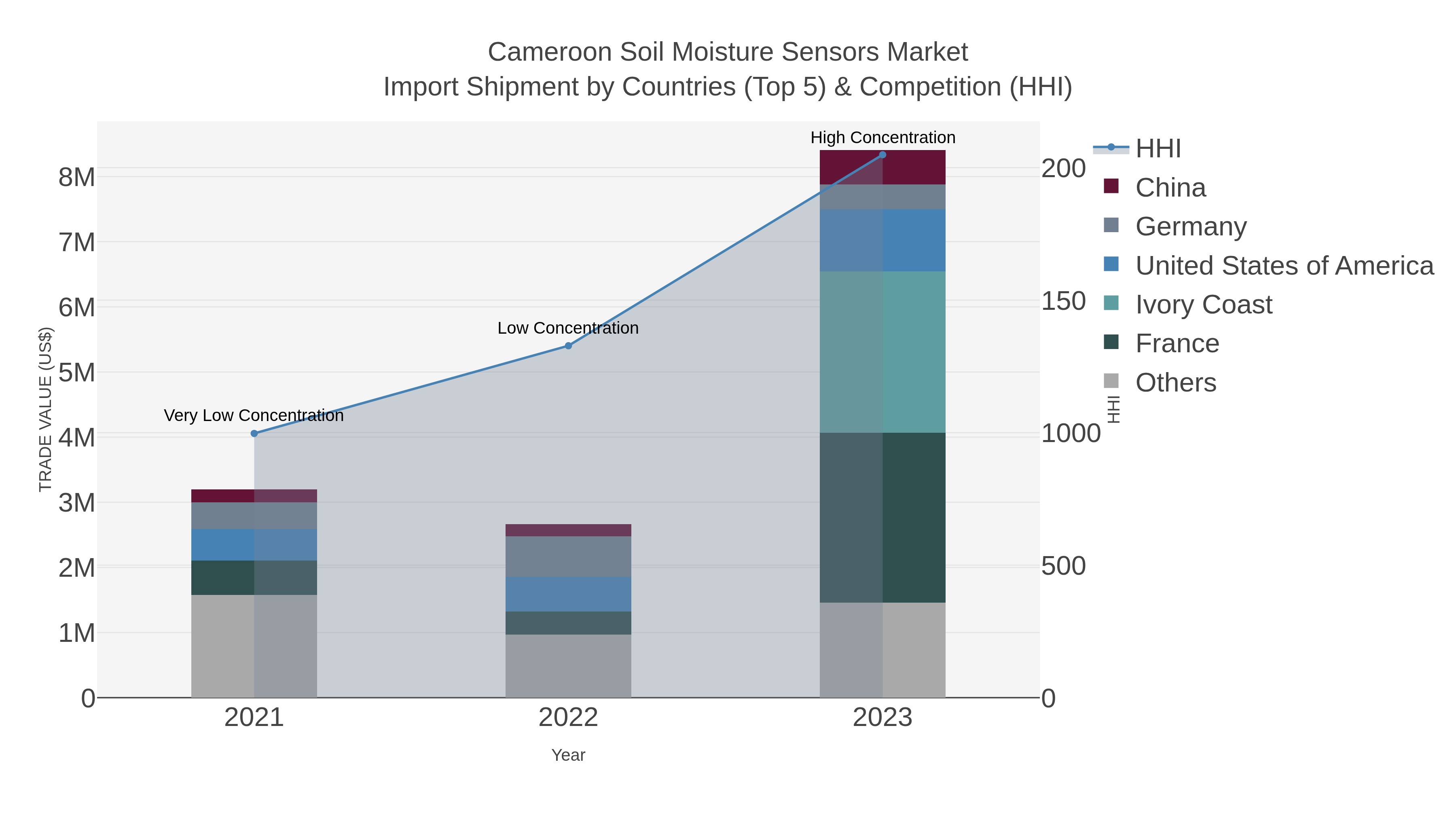 Cameroon Soil Moisture Sensors Market Import Shipment by Countries (Top 5) & Competition (HHI)