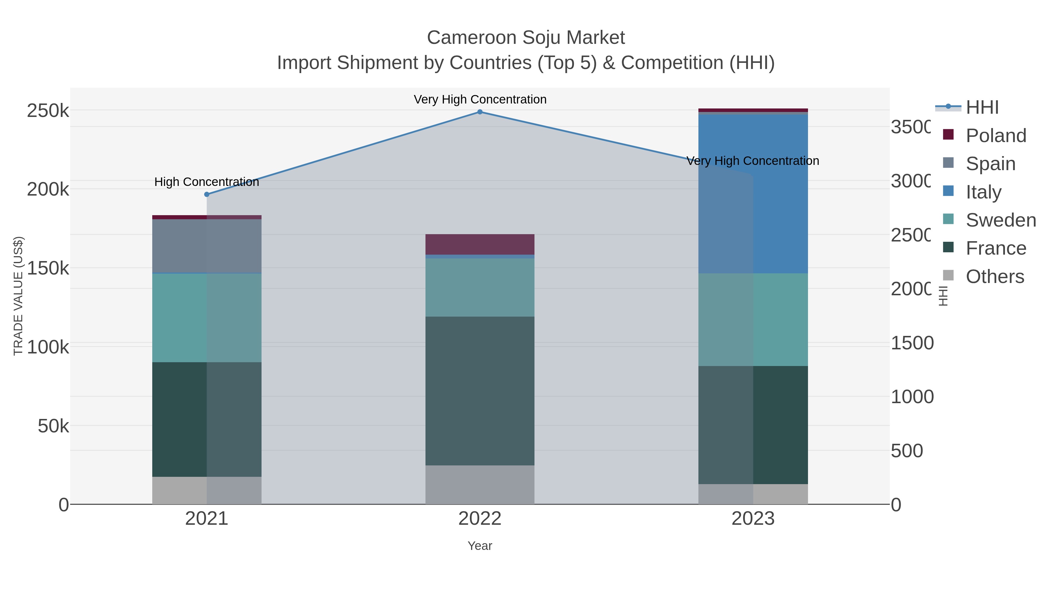 Cameroon Soju Market Import Shipment by Countries (Top 5) & Competition (HHI)