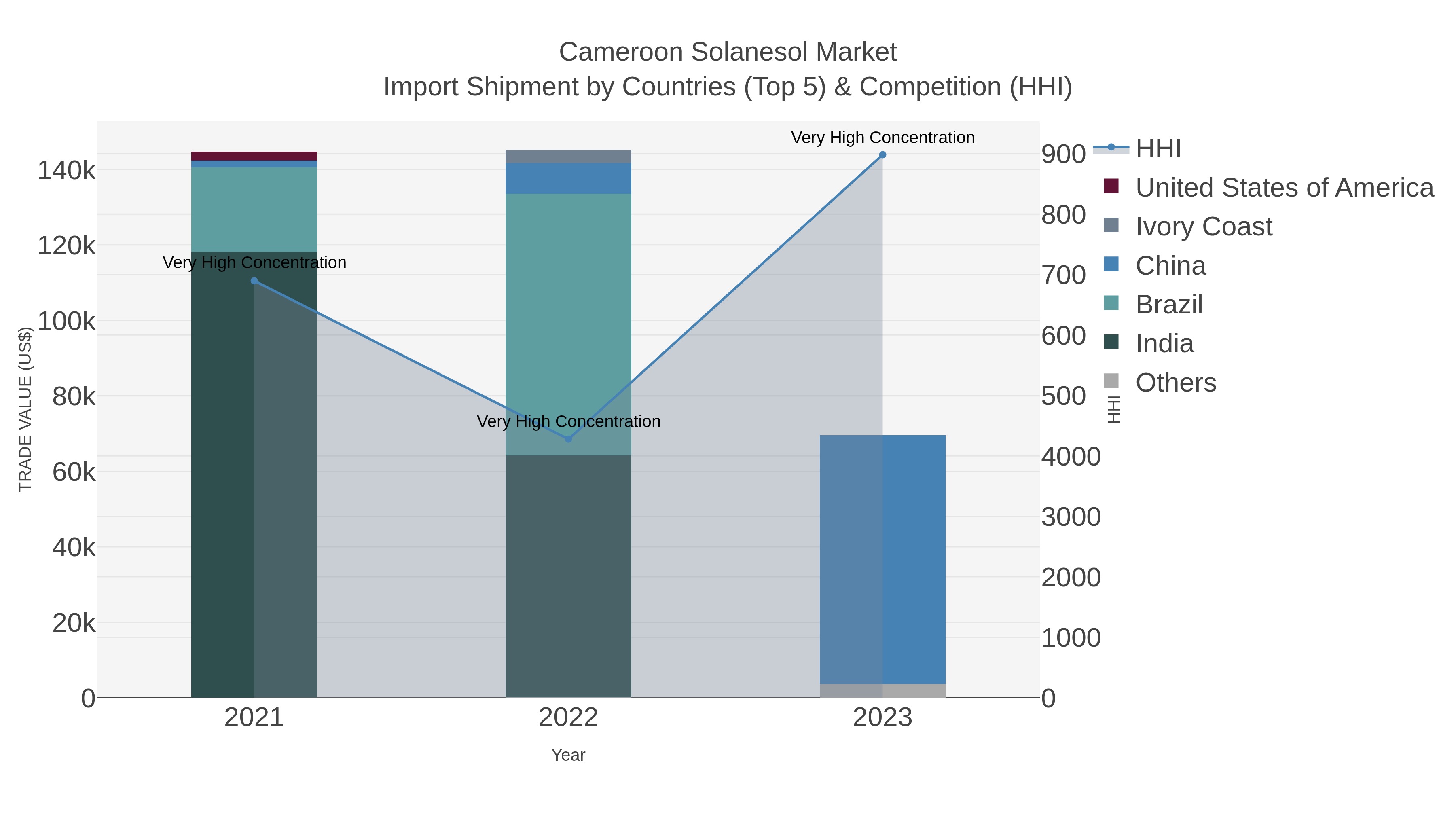 Cameroon Solanesol Market Import Shipment by Countries (Top 5) & Competition (HHI)