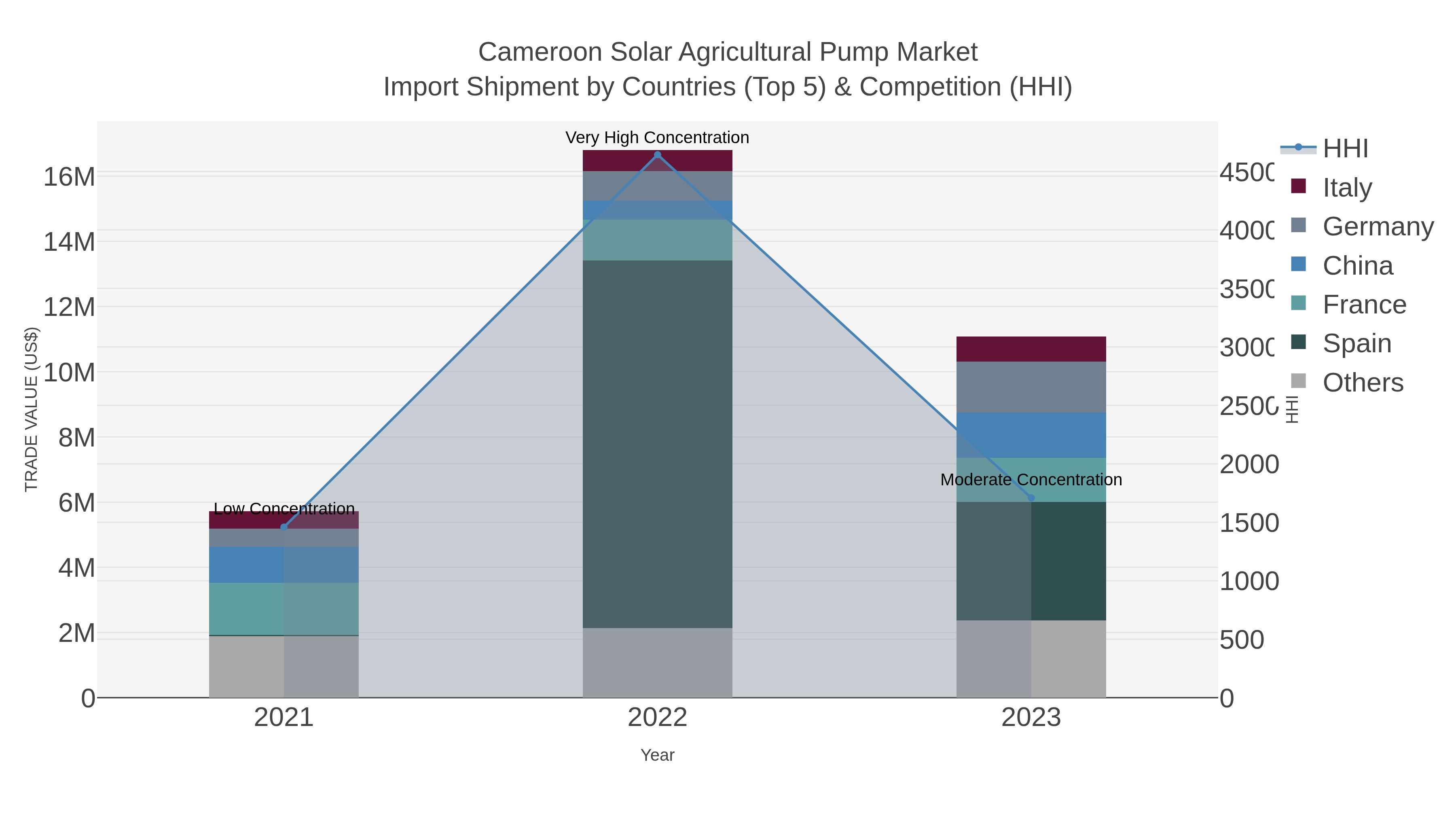 Cameroon Solar Agricultural Pump Market Import Shipment by Countries (Top 5) & Competition (HHI)