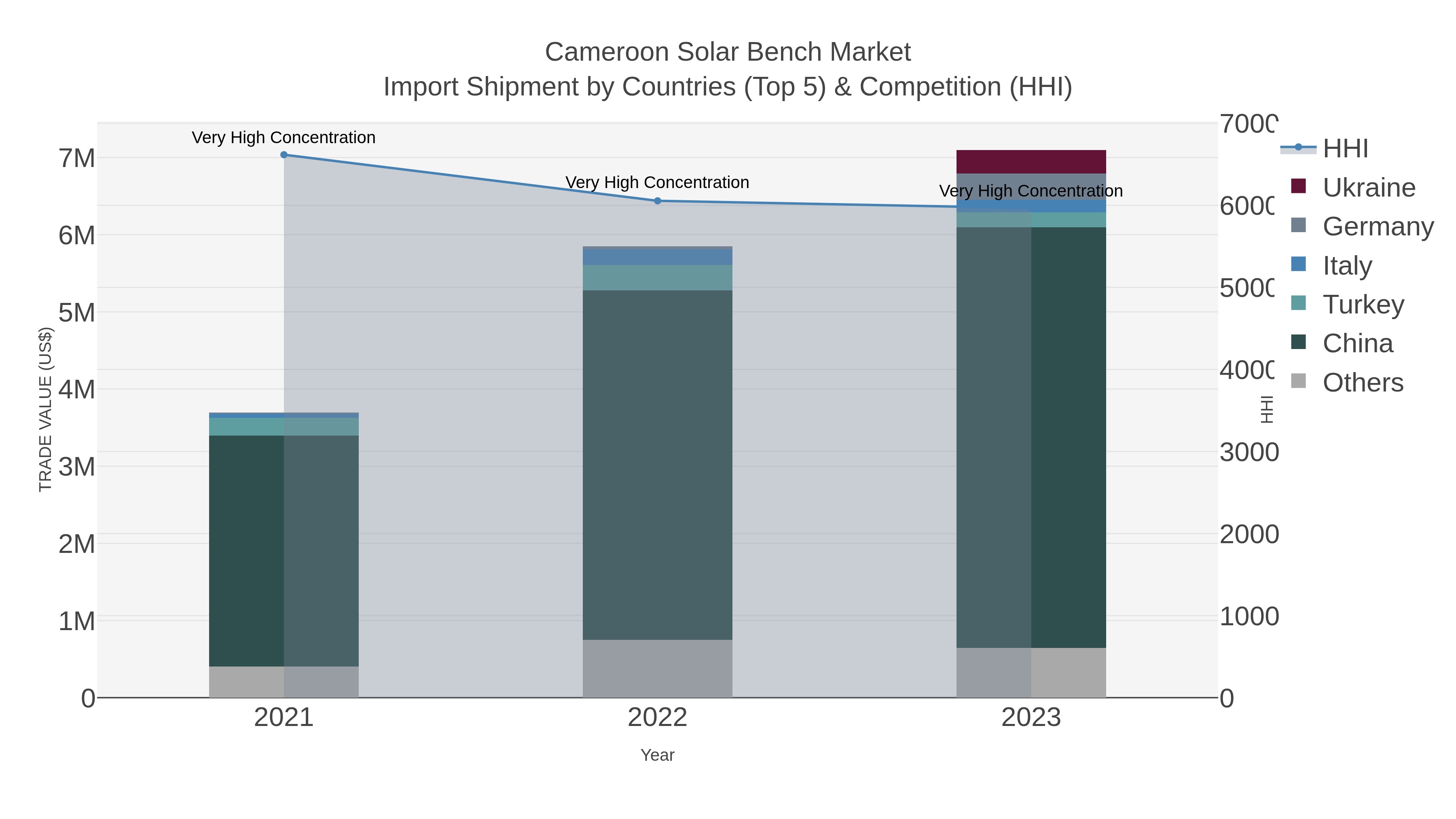 Cameroon Solar Bench Market Import Shipment by Countries (Top 5) & Competition (HHI)