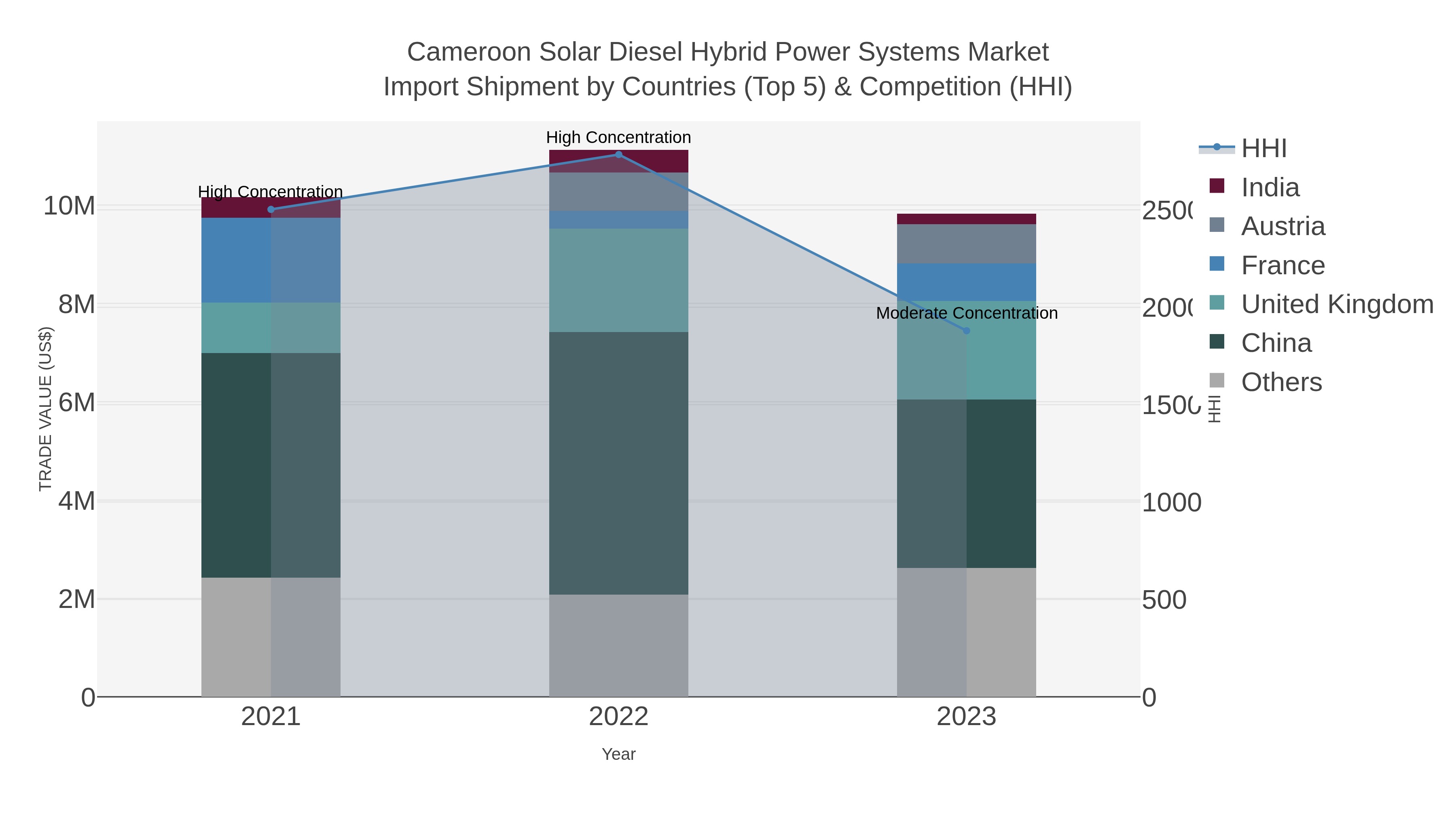 Cameroon Solar Diesel Hybrid Power Systems Market Import Shipment by Countries (Top 5) & Competition (HHI)