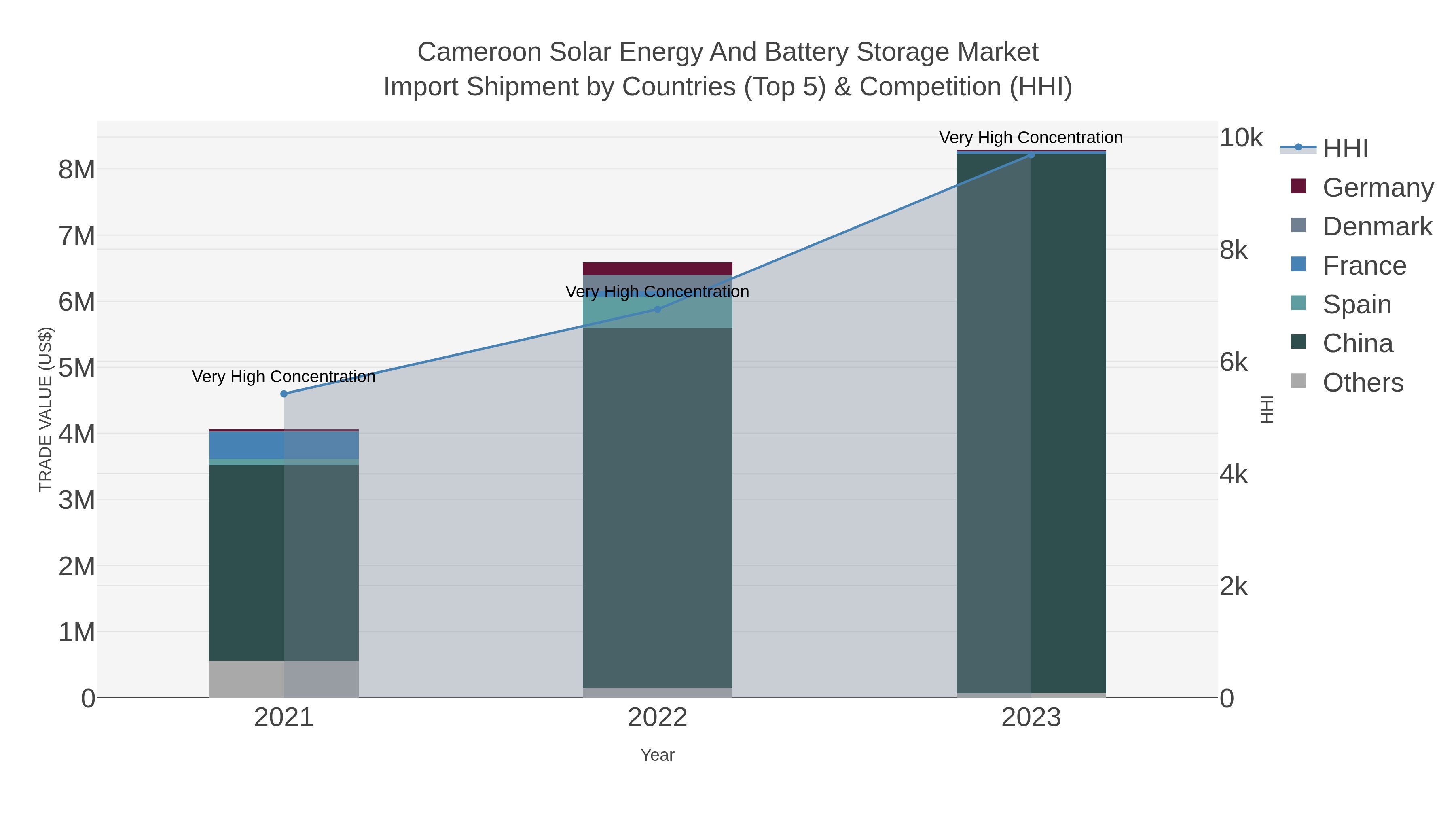 Cameroon Solar Energy And Battery Storage Market Import Shipment by Countries (Top 5) & Competition (HHI)