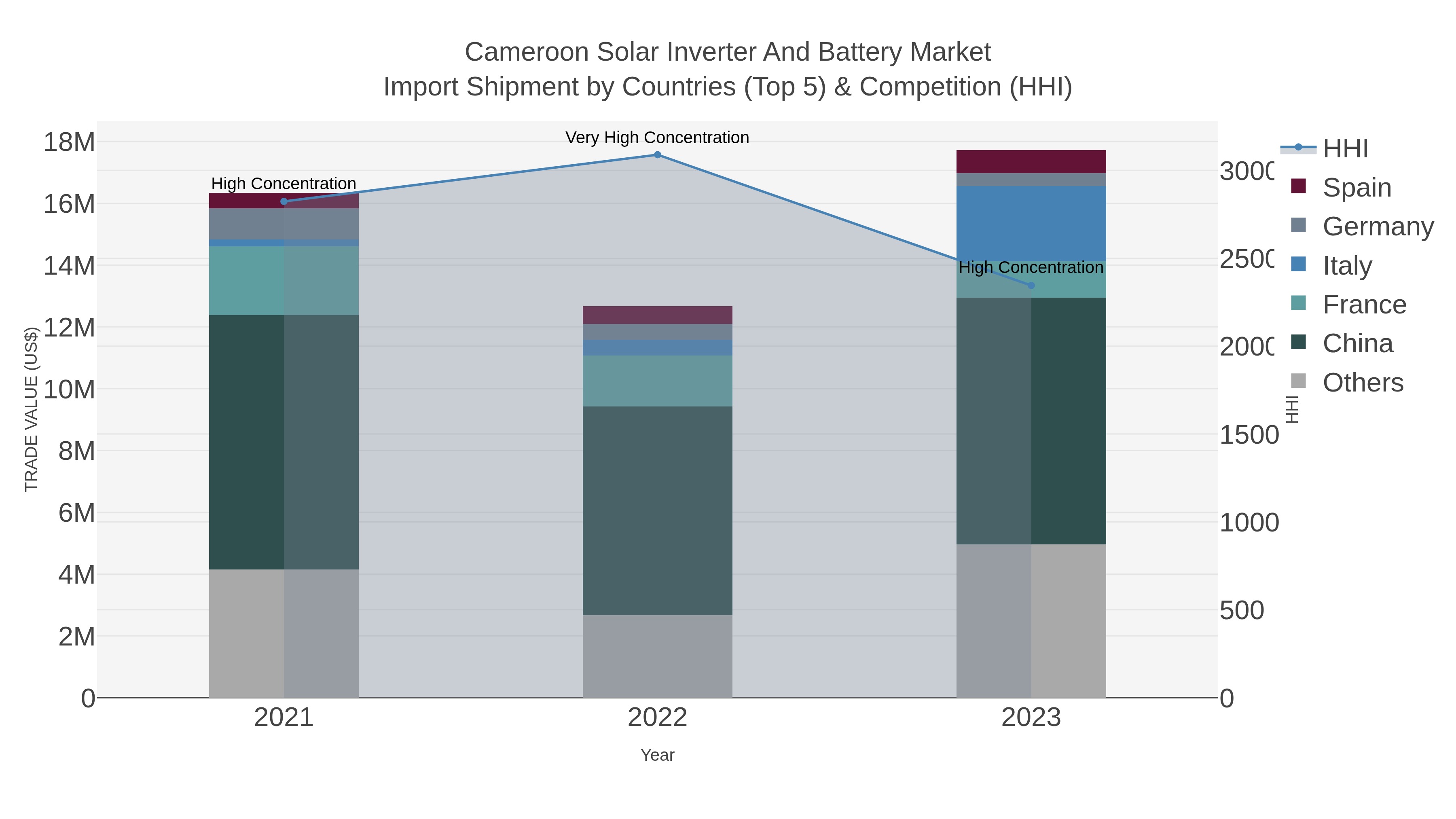 Cameroon Solar Inverter And Battery Market Import Shipment by Countries (Top 5) & Competition (HHI)
