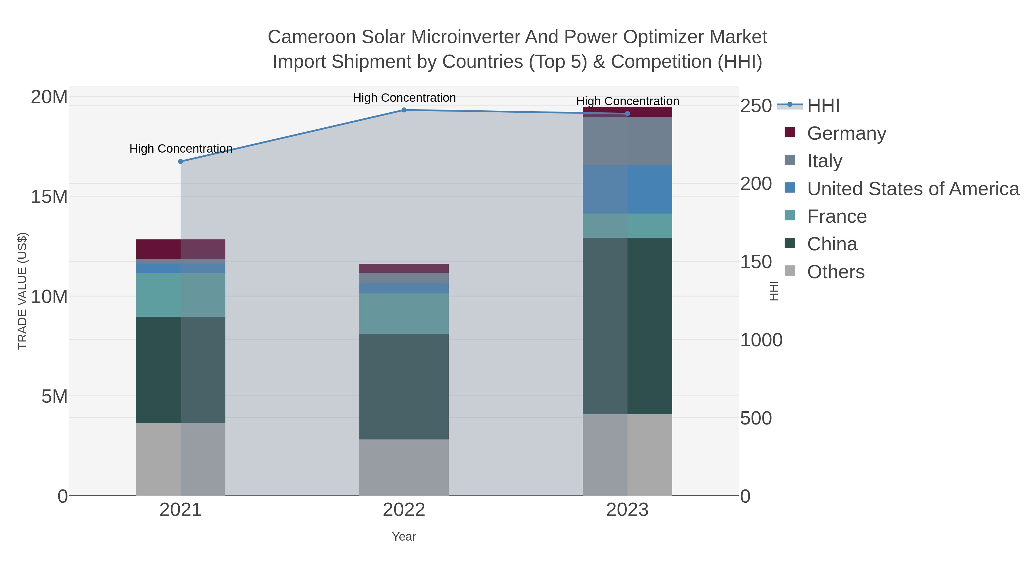Cameroon Solar Microinverter And Power Optimizer Market Import Shipment by Countries (Top 5) & Competition (HHI)