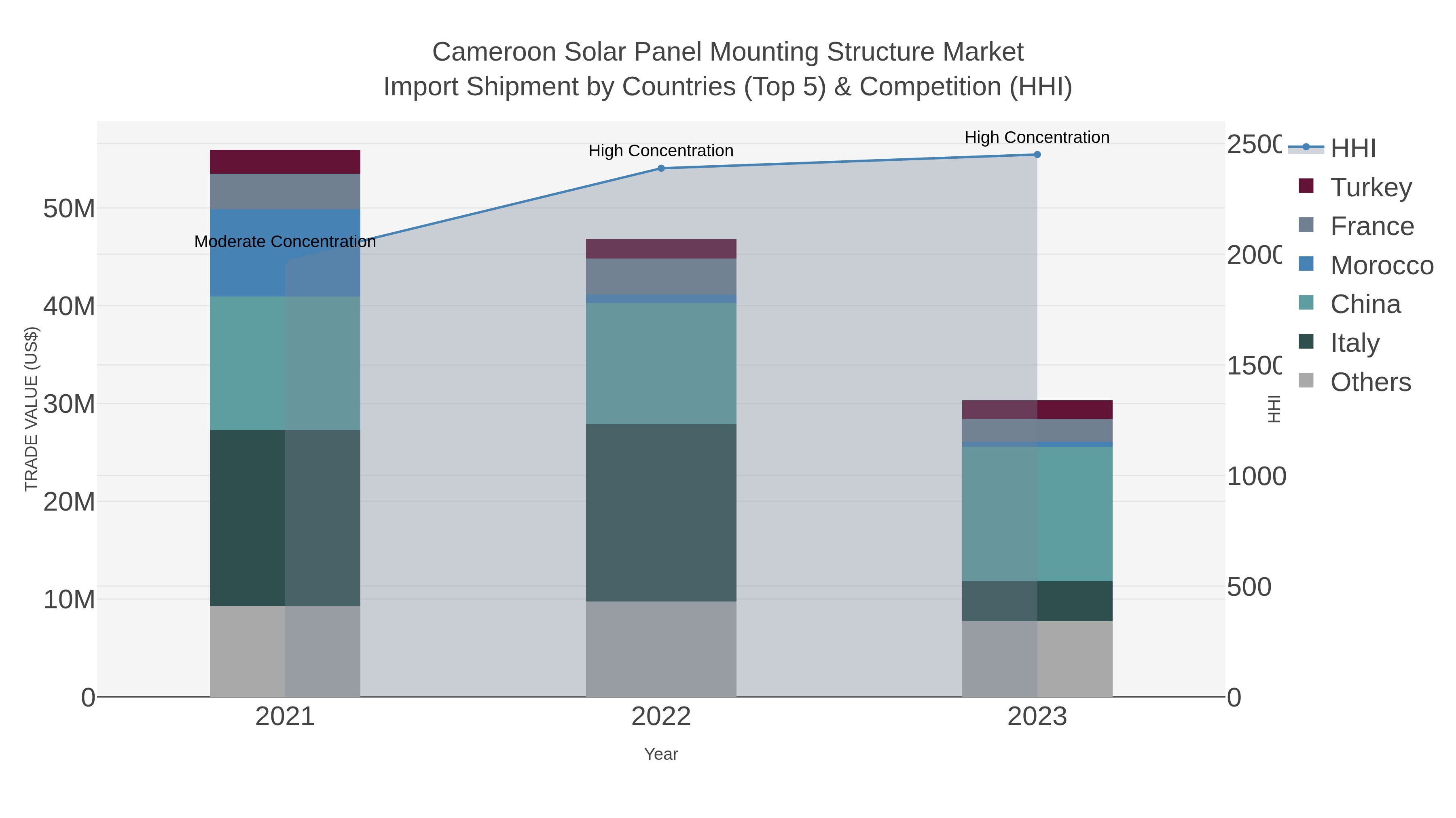 Cameroon Solar Panel Mounting Structure Market Import Shipment by Countries (Top 5) & Competition (HHI)