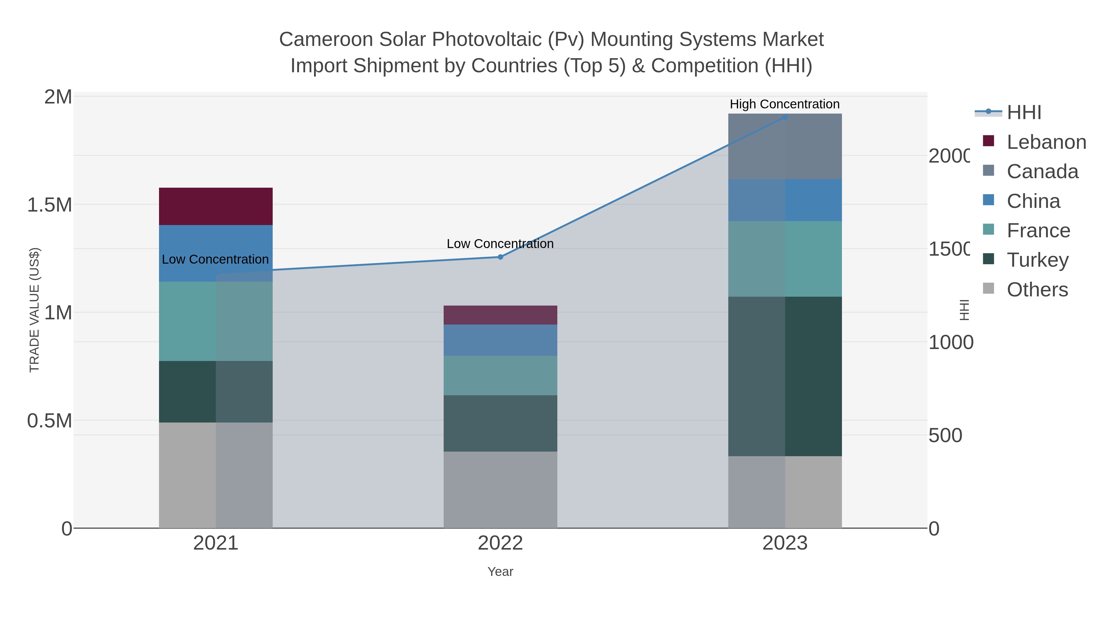 Cameroon Solar Photovoltaic (pv) Mounting Systems Market Import Shipment by Countries (Top 5) & Competition (HHI)