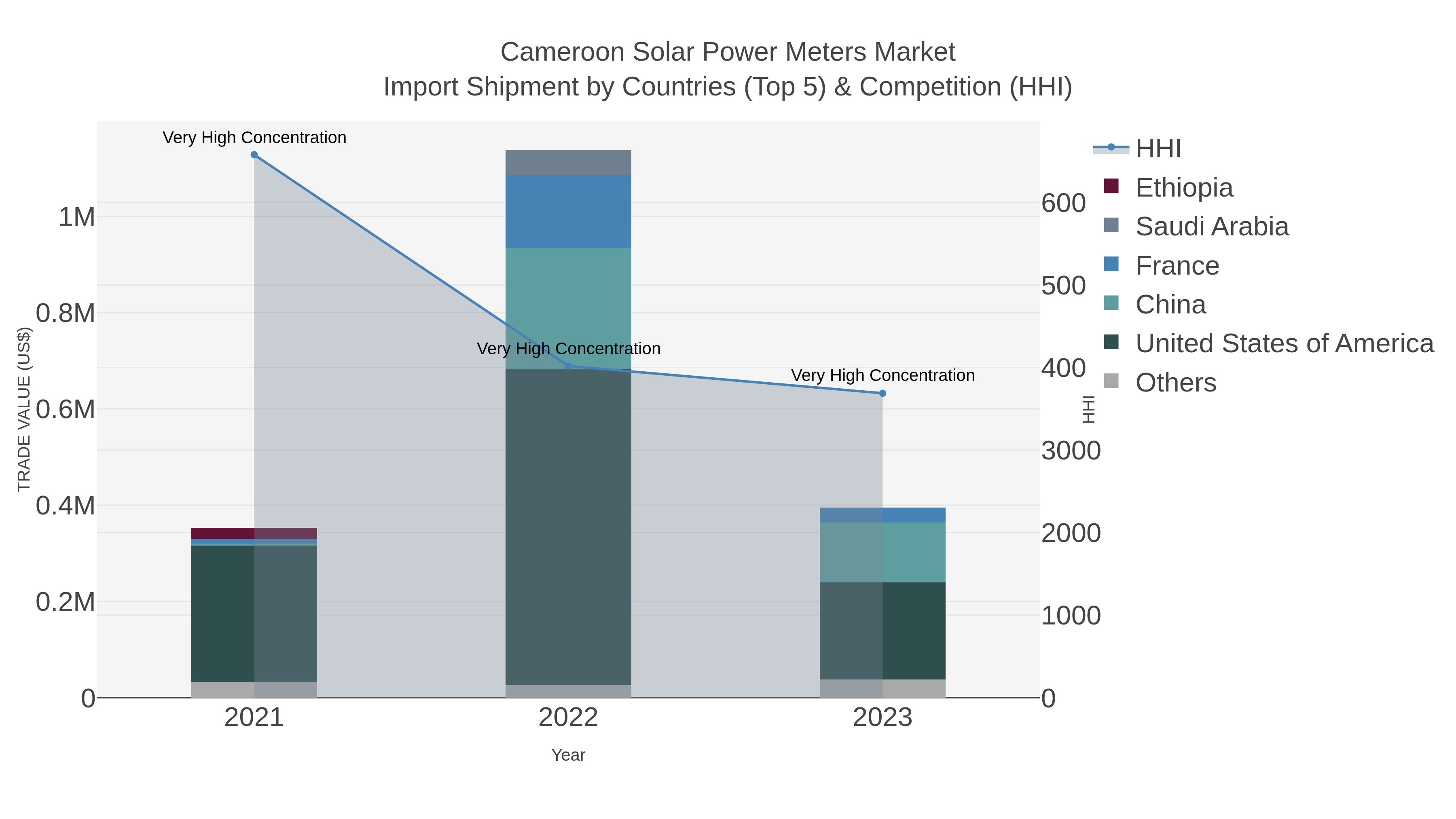 Cameroon Solar Power Meters Market Import Shipment by Countries (Top 5) & Competition (HHI)