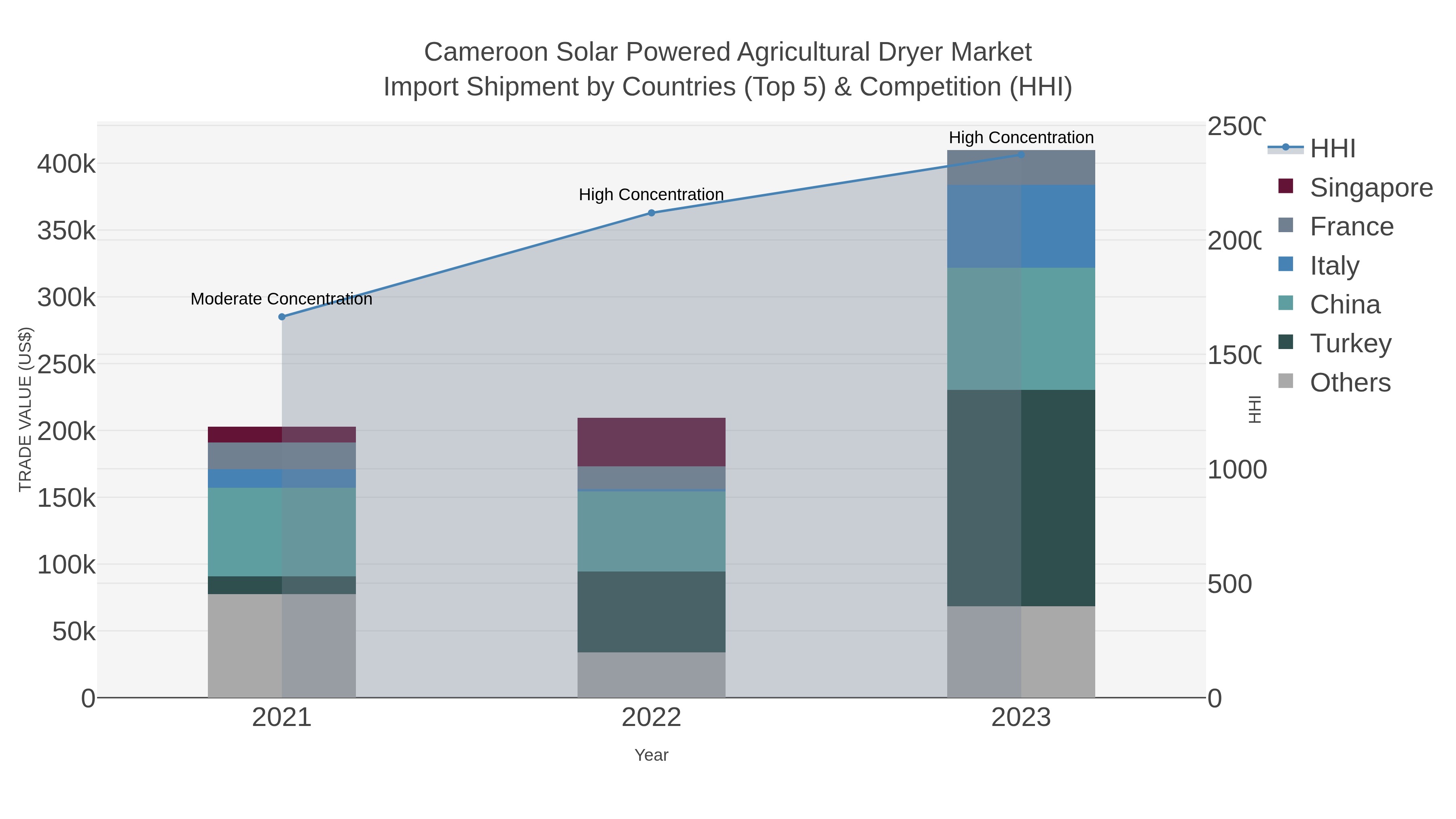 Cameroon Solar Powered Agricultural Dryer Market Import Shipment by Countries (Top 5) & Competition (HHI)