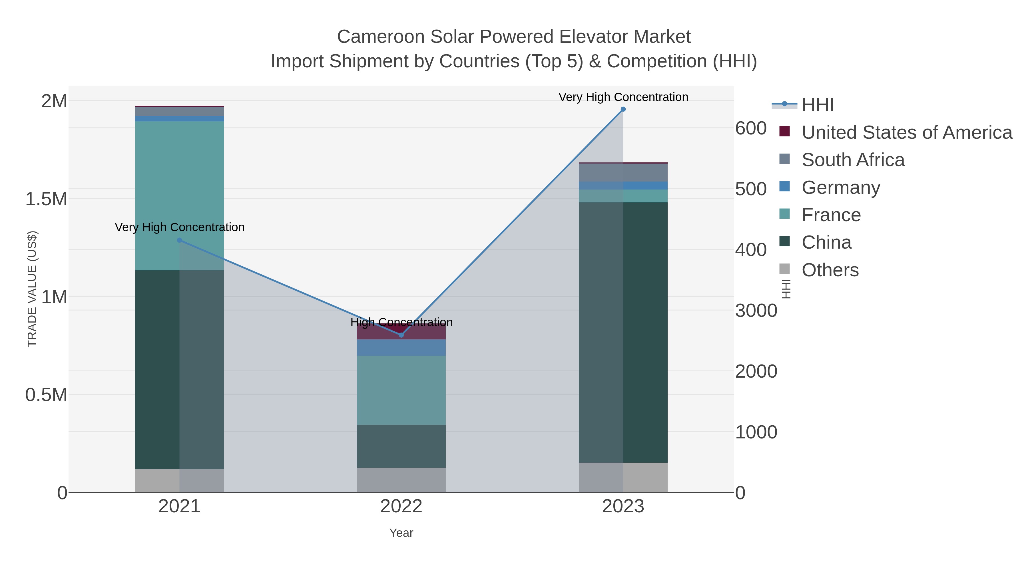 Cameroon Solar Powered Elevator Market Import Shipment by Countries (Top 5) & Competition (HHI)