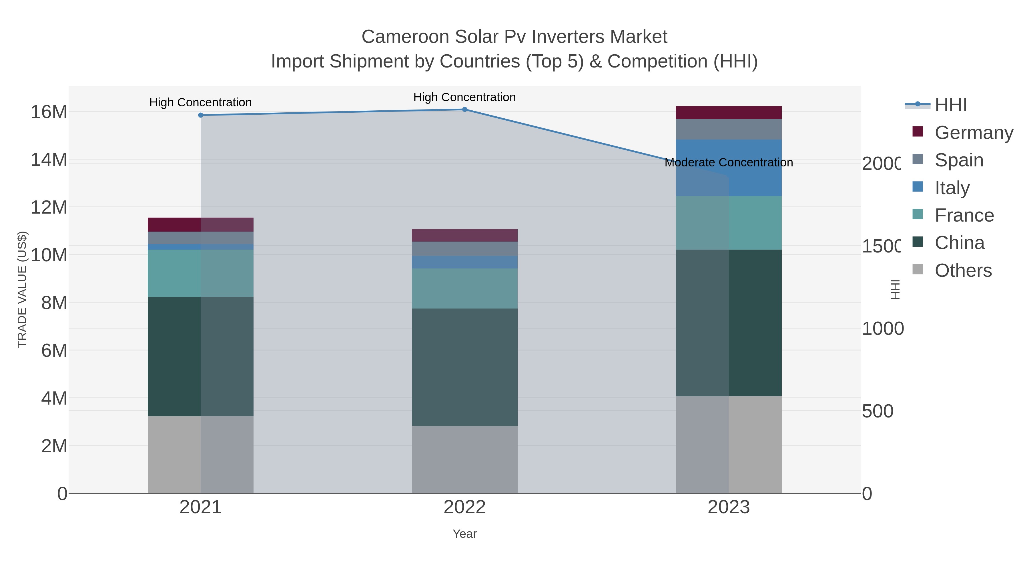 Cameroon Solar Pv Inverters Market Import Shipment by Countries (Top 5) & Competition (HHI)