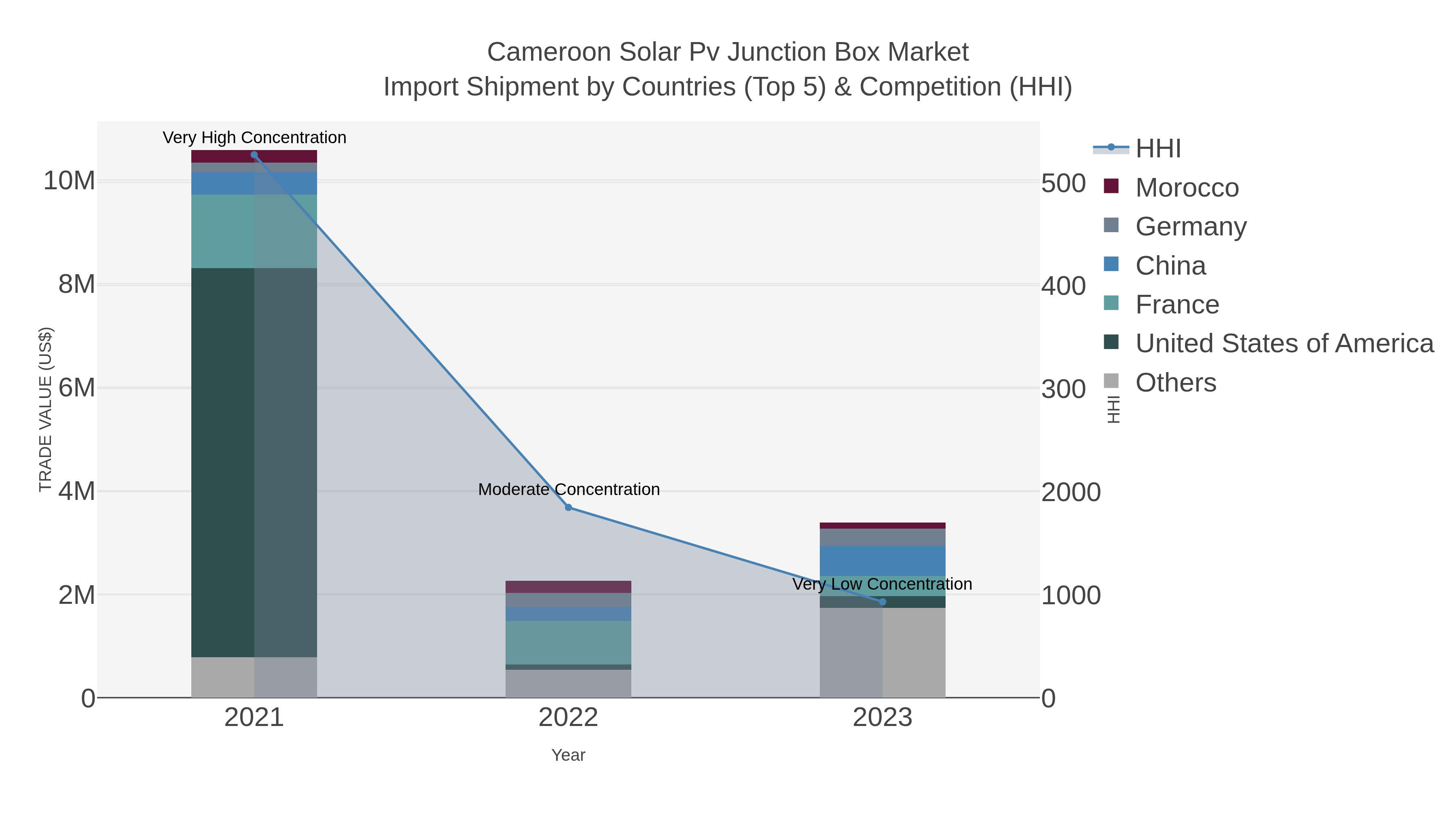 Cameroon Solar Pv Junction Box Market Import Shipment by Countries (Top 5) & Competition (HHI)