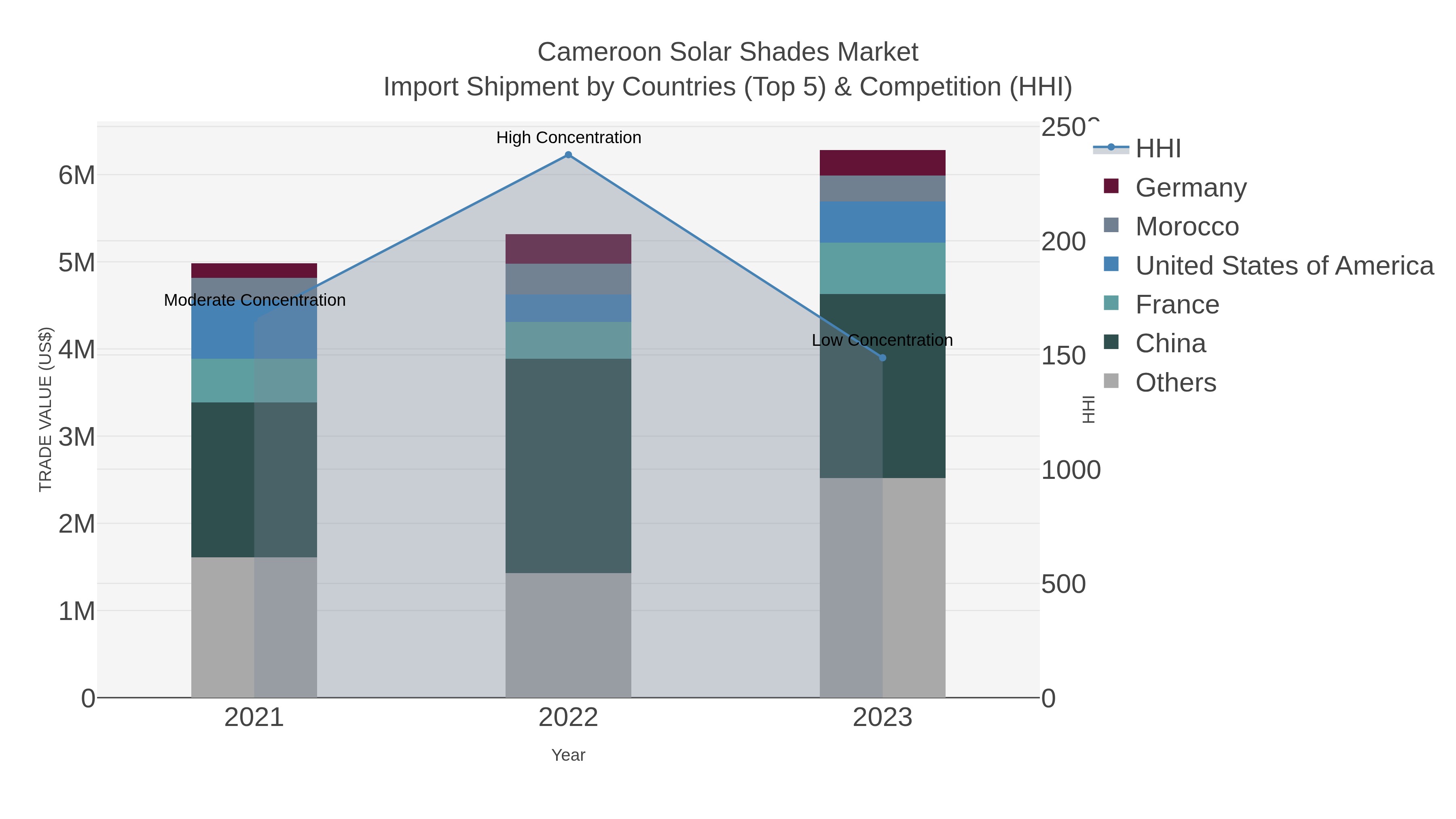 Cameroon Solar Shades Market Import Shipment by Countries (Top 5) & Competition (HHI)