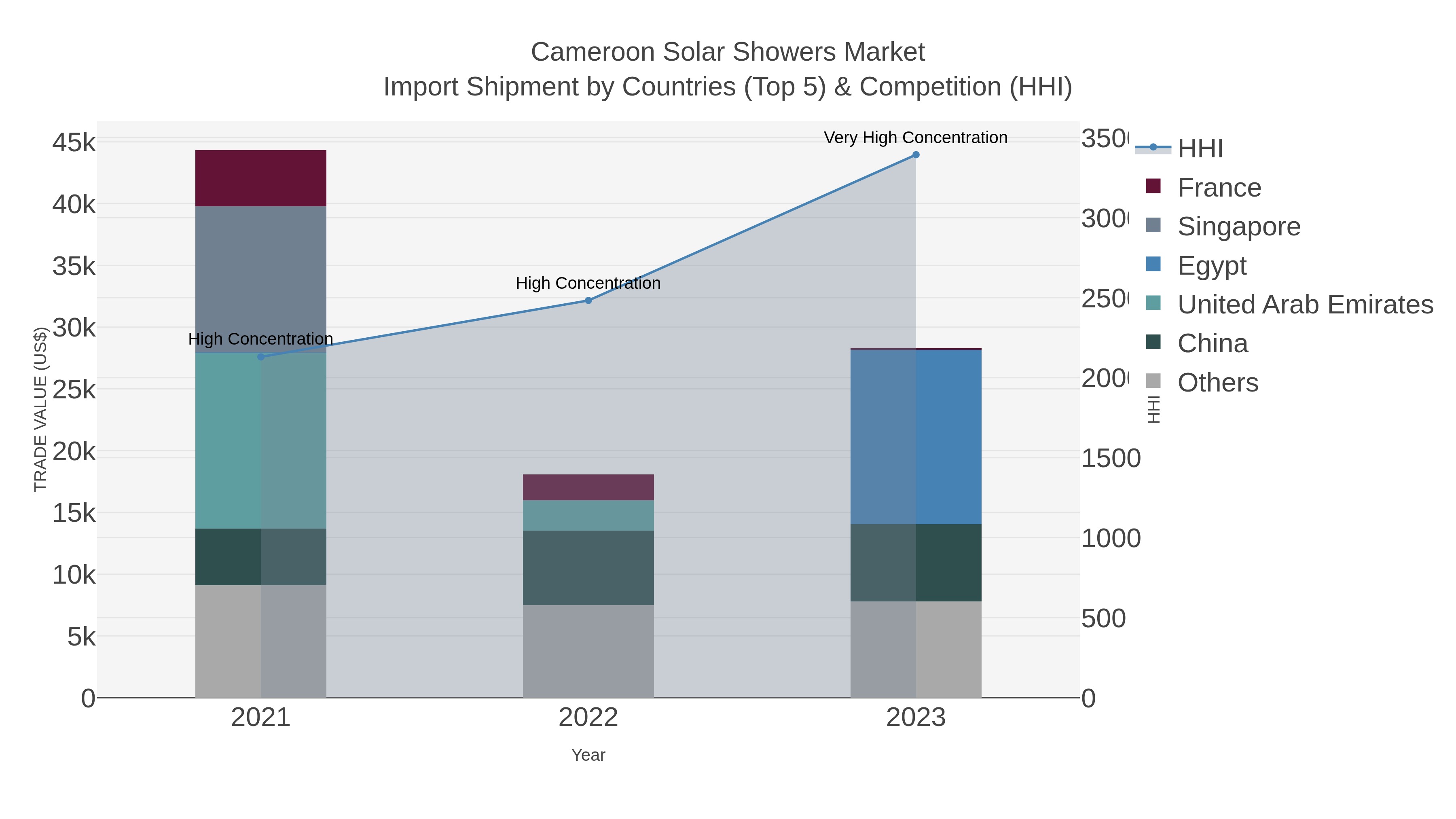 Cameroon Solar Showers Market Import Shipment by Countries (Top 5) & Competition (HHI)
