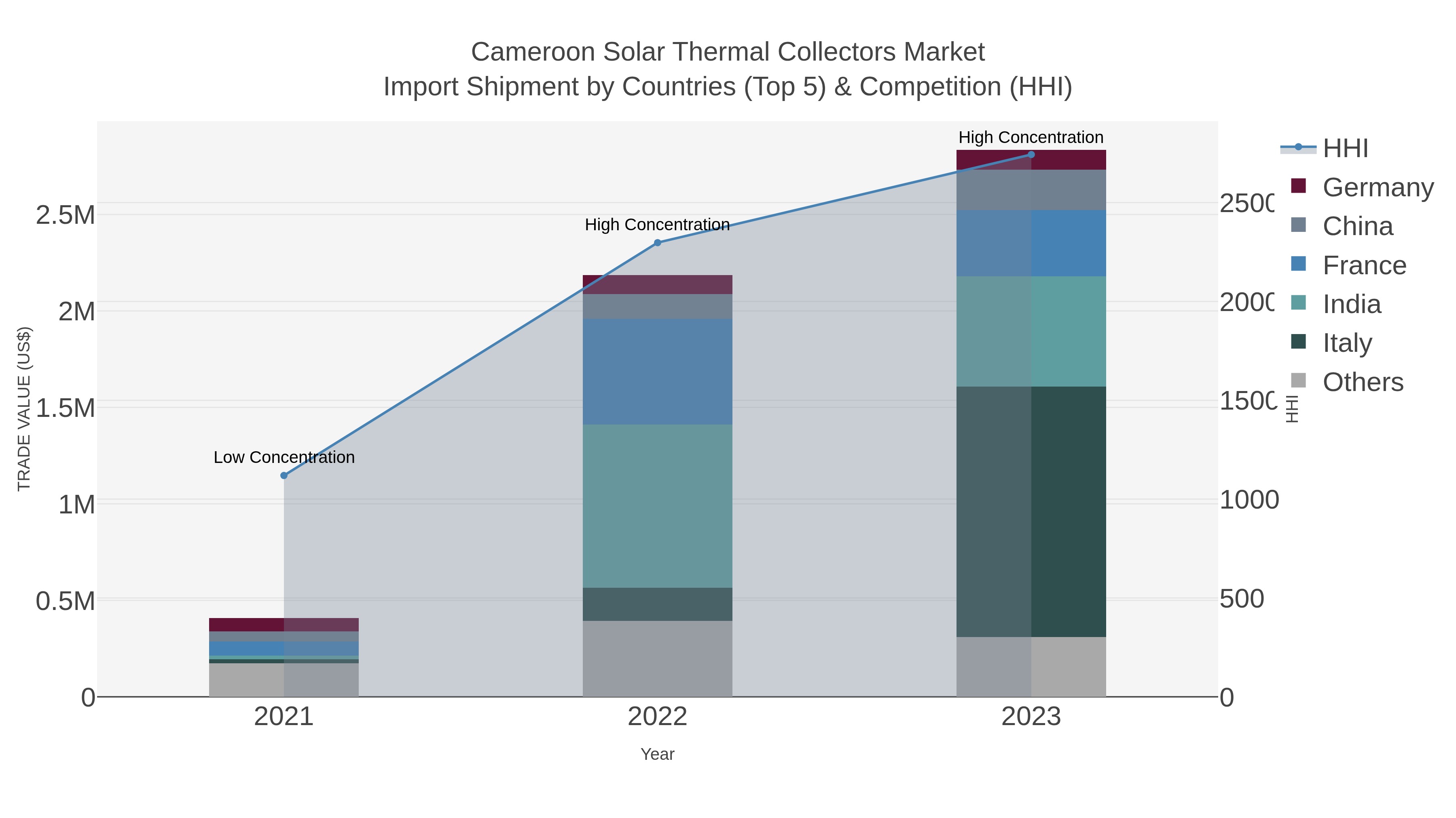 Cameroon Solar Thermal Collectors Market Import Shipment by Countries (Top 5) & Competition (HHI)