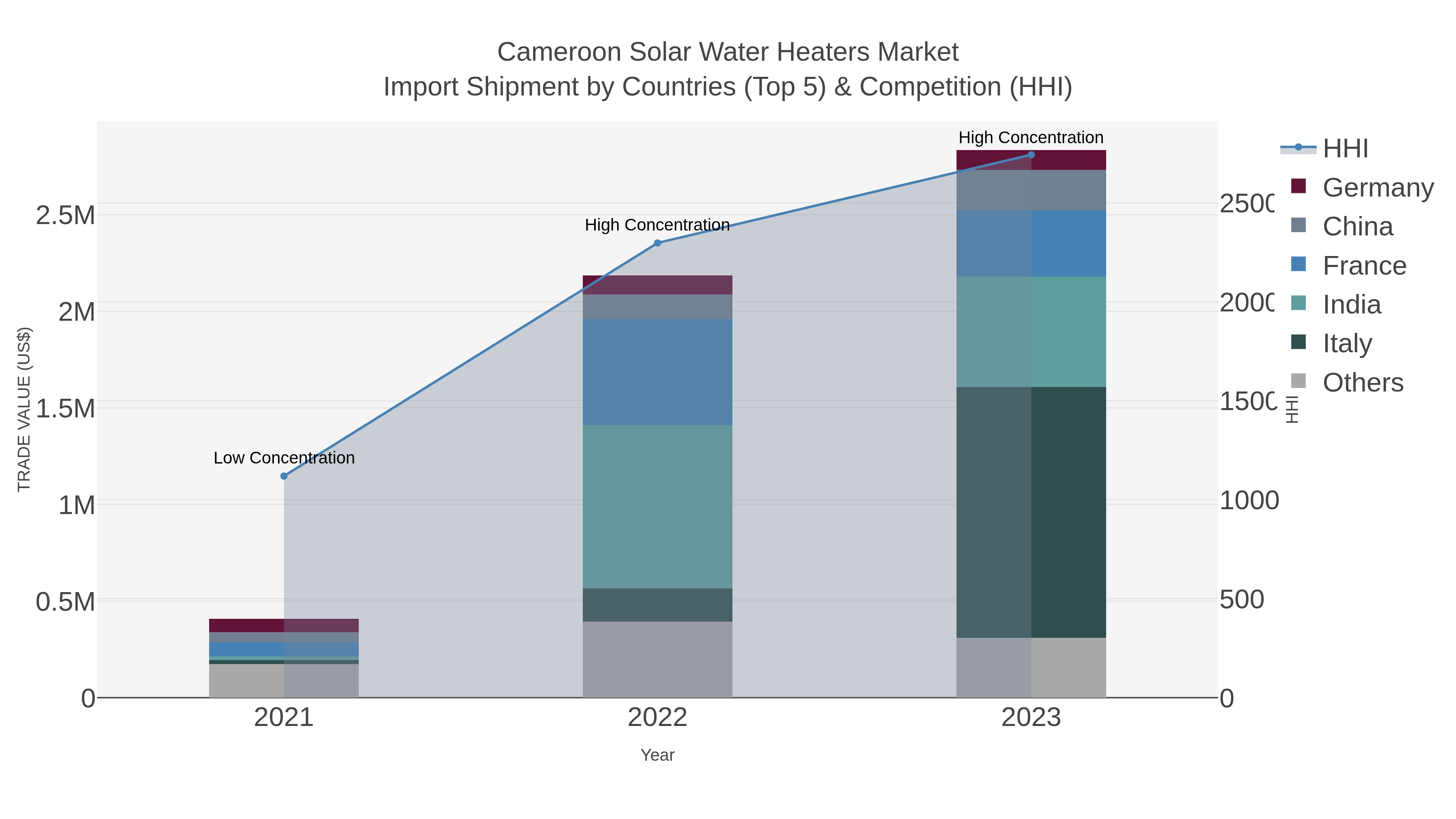 Cameroon Solar Water Heaters Market Import Shipment by Countries (Top 5) & Competition (HHI)