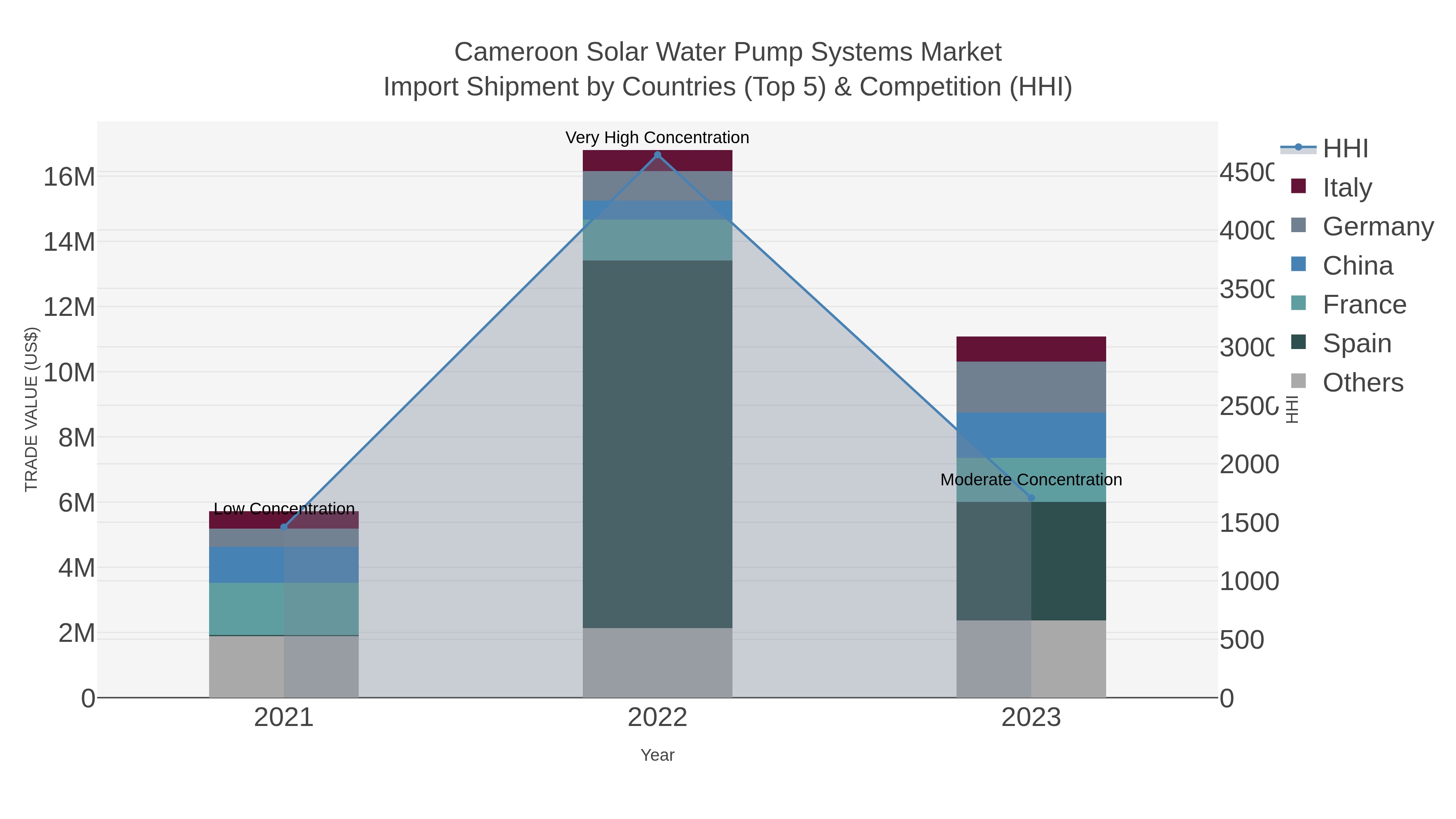 Cameroon Solar Water Pump Systems Market Import Shipment by Countries (Top 5) & Competition (HHI)