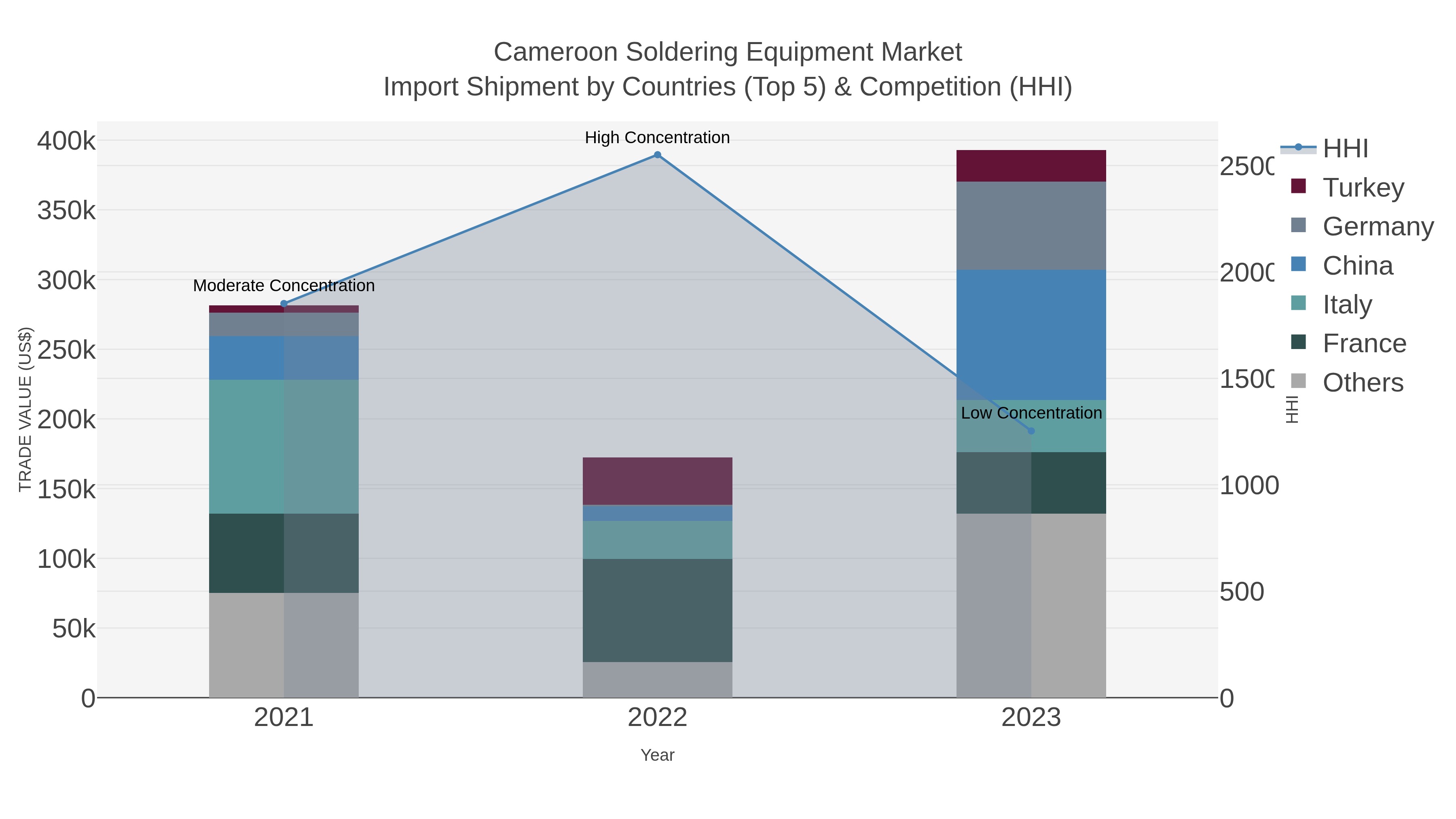 Cameroon Soldering Equipment Market Import Shipment by Countries (Top 5) & Competition (HHI)