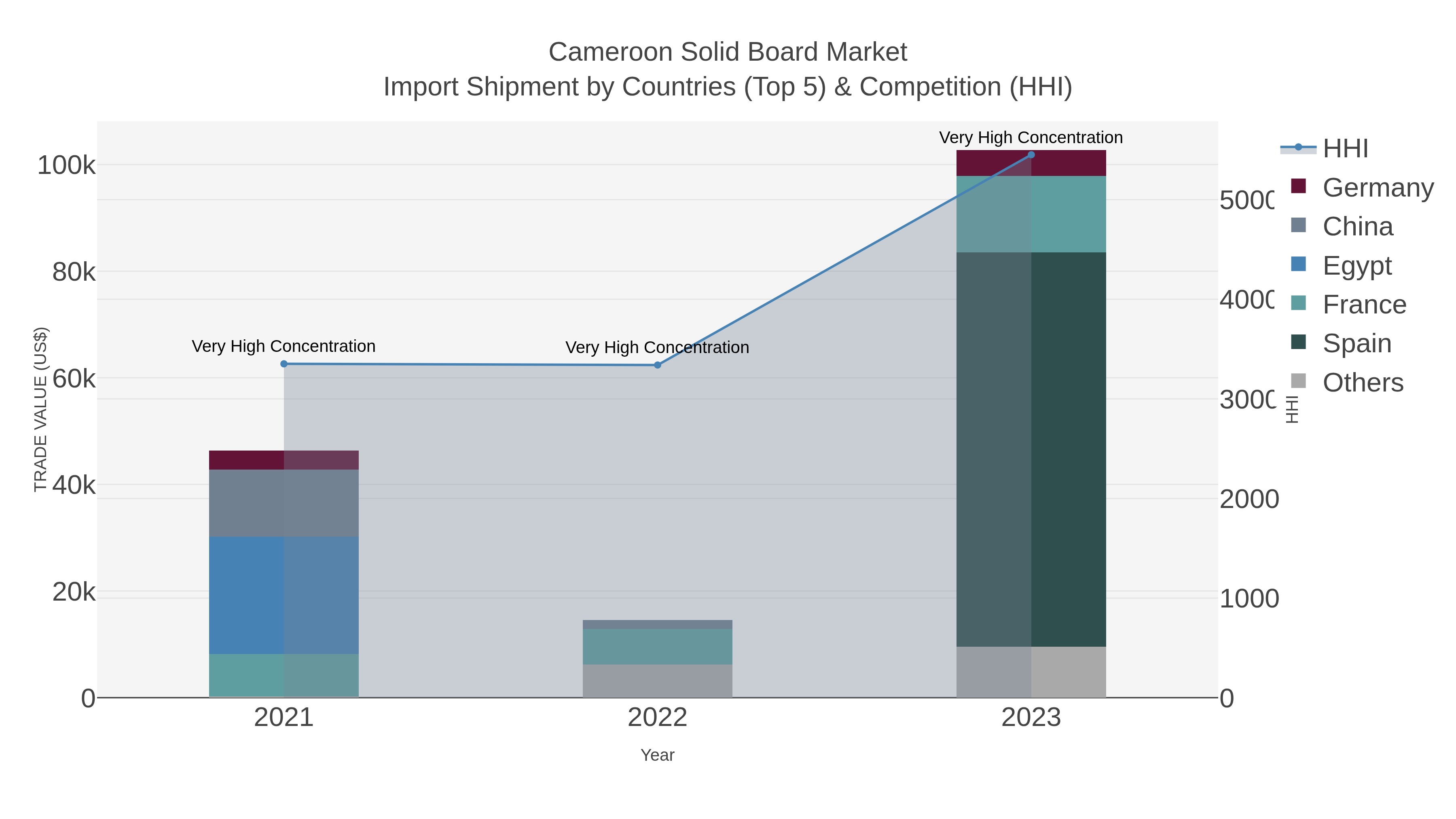 Cameroon Solid Board Market Import Shipment by Countries (Top 5) & Competition (HHI)