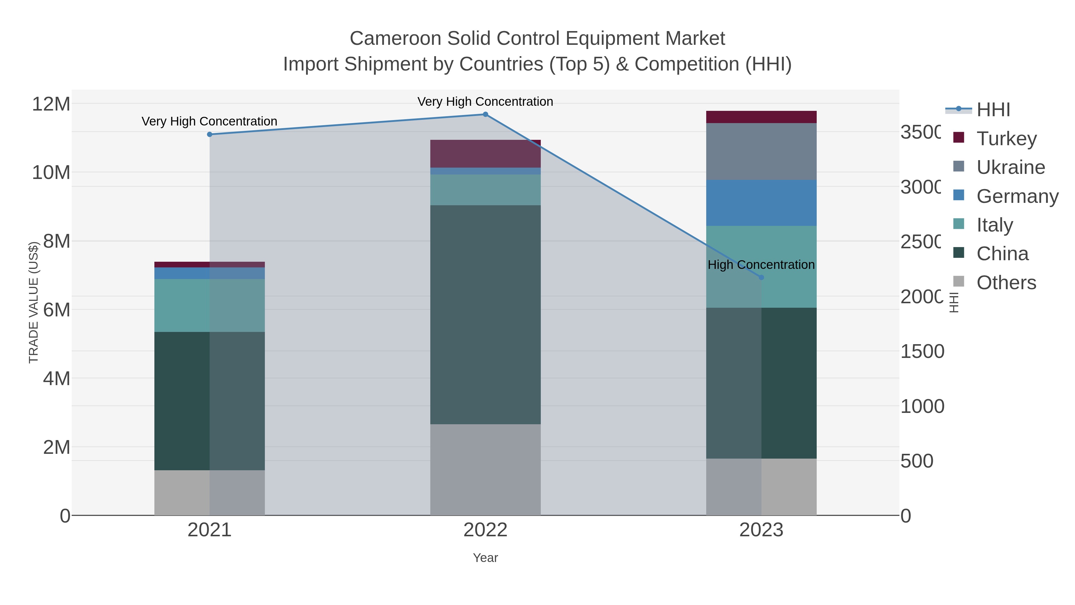 Cameroon Solid Control Equipment Market Import Shipment by Countries (Top 5) & Competition (HHI)