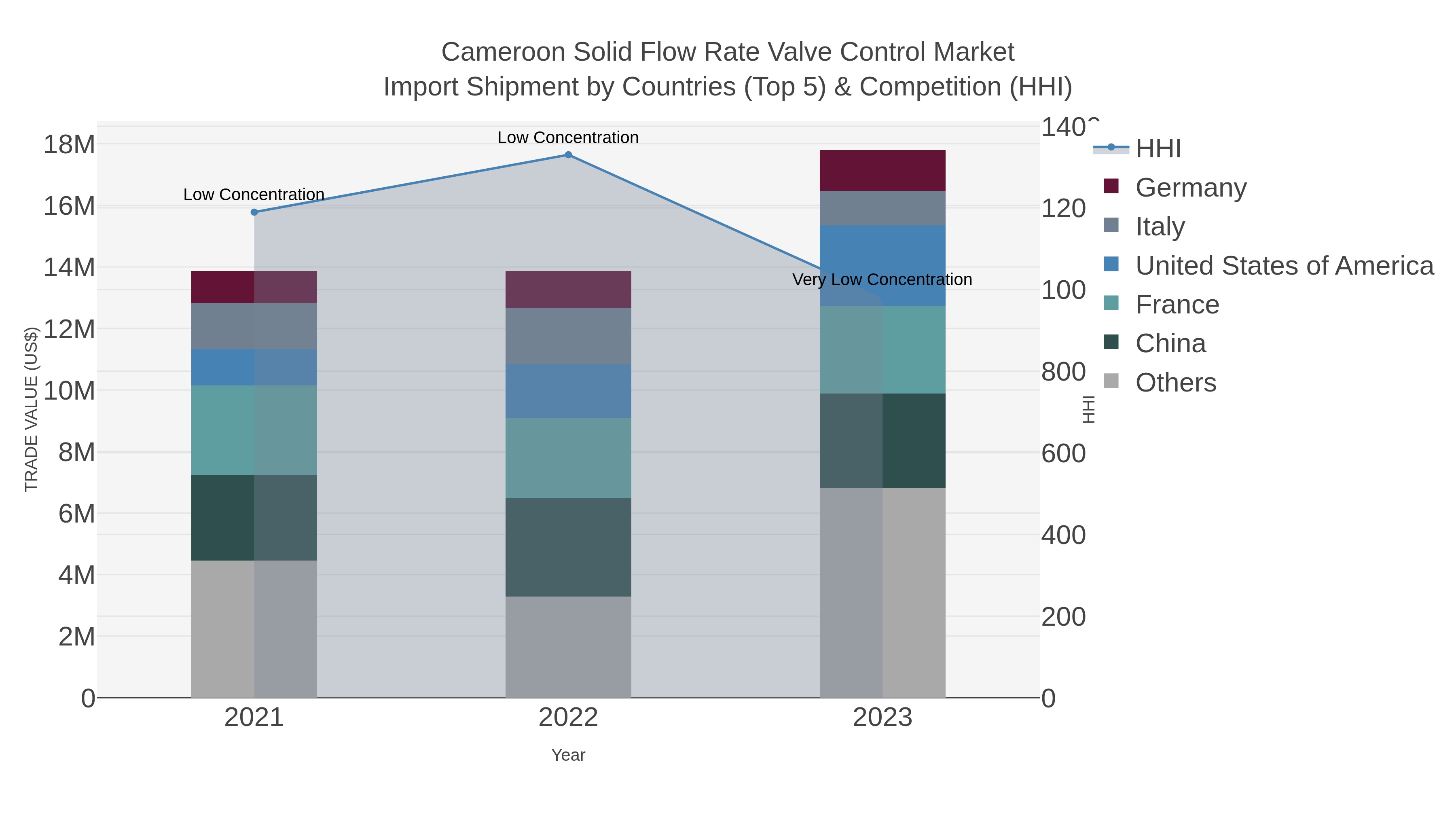Cameroon Solid Flow Rate Valve Control Market Import Shipment by Countries (Top 5) & Competition (HHI)