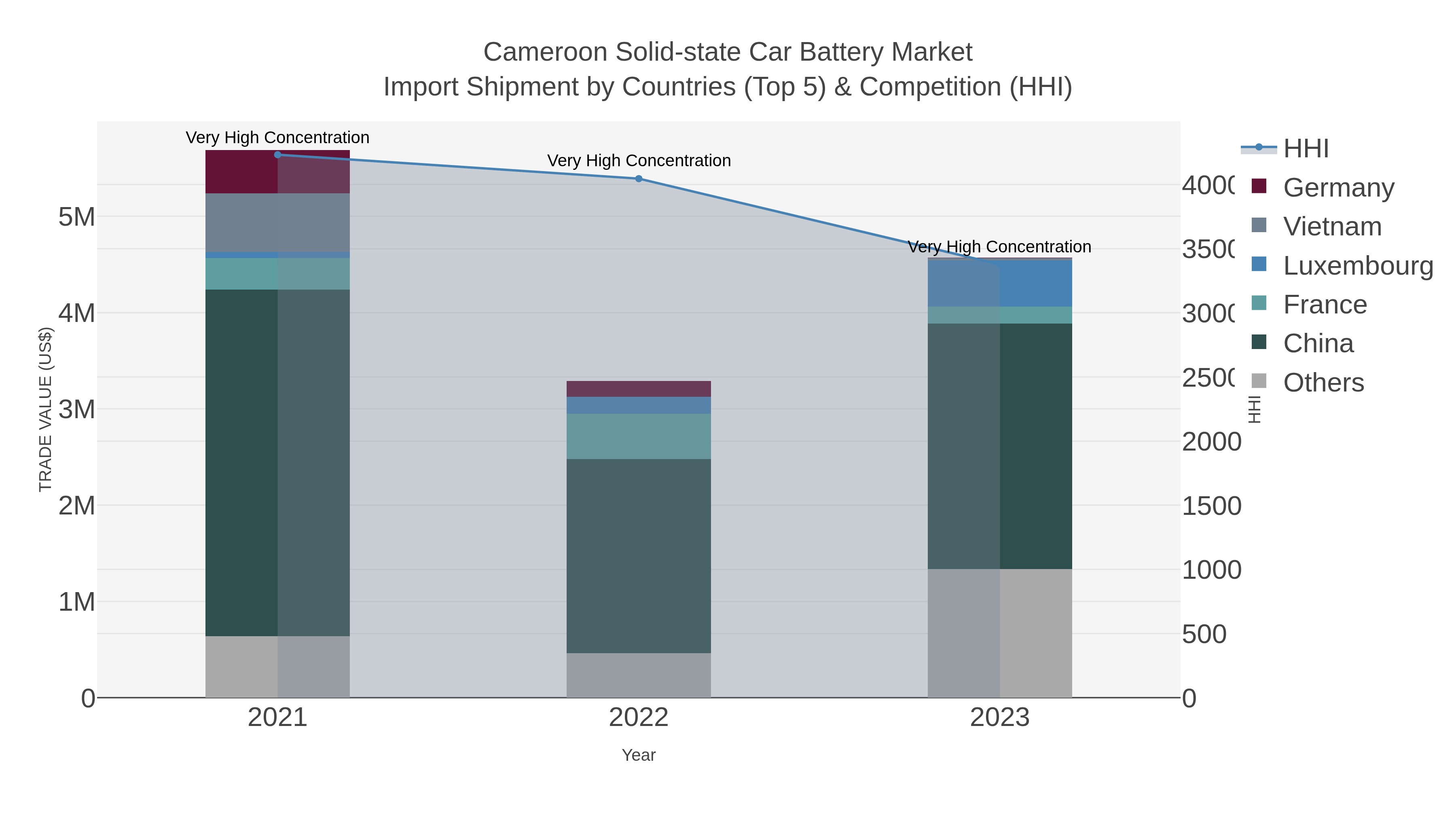 Cameroon Solid-state Car Battery Market Import Shipment by Countries (Top 5) & Competition (HHI)