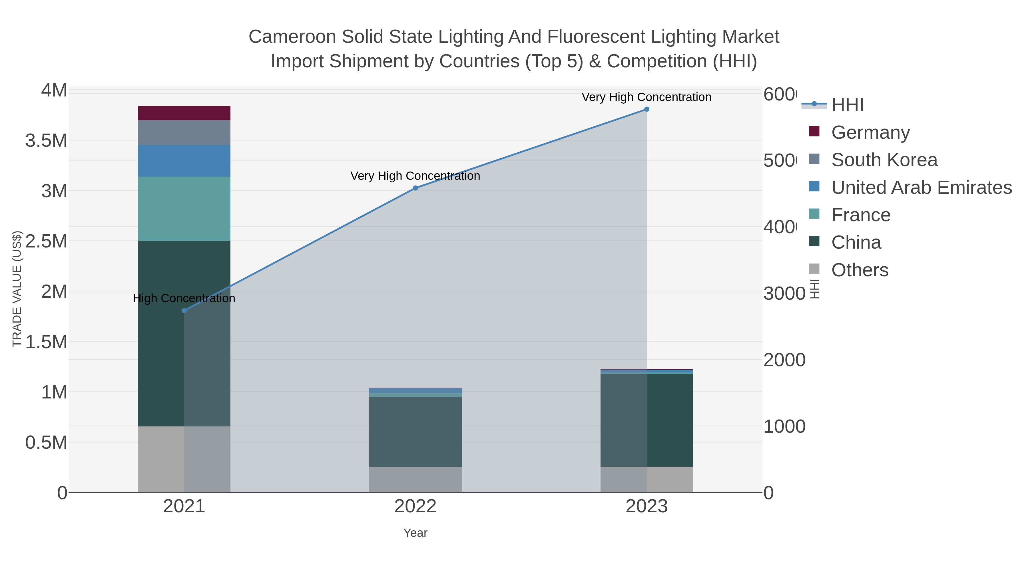 Cameroon Solid State Lighting And Fluorescent Lighting Market Import Shipment by Countries (Top 5) & Competition (HHI)