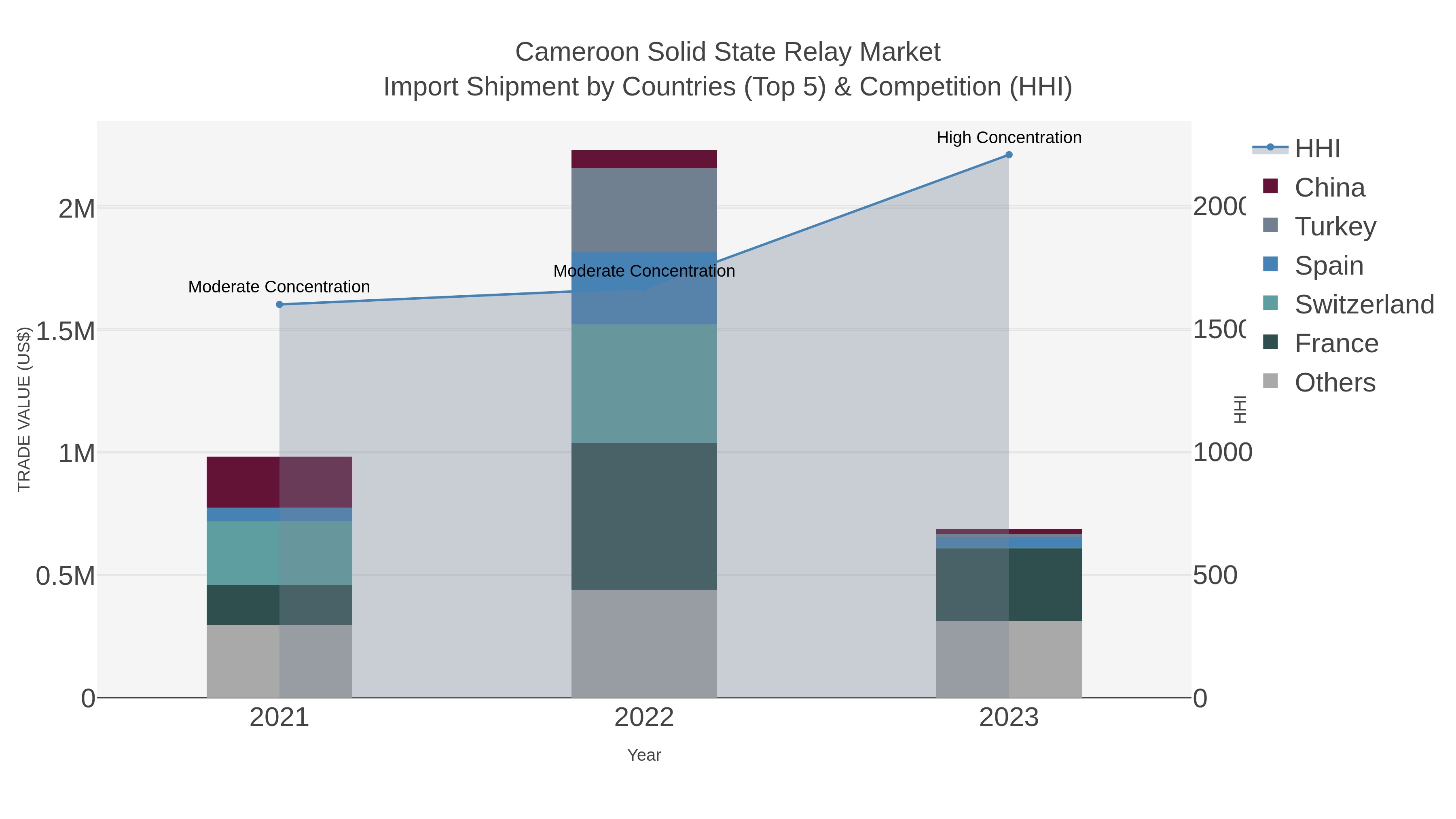 Cameroon Solid State Relay Market Import Shipment by Countries (Top 5) & Competition (HHI)