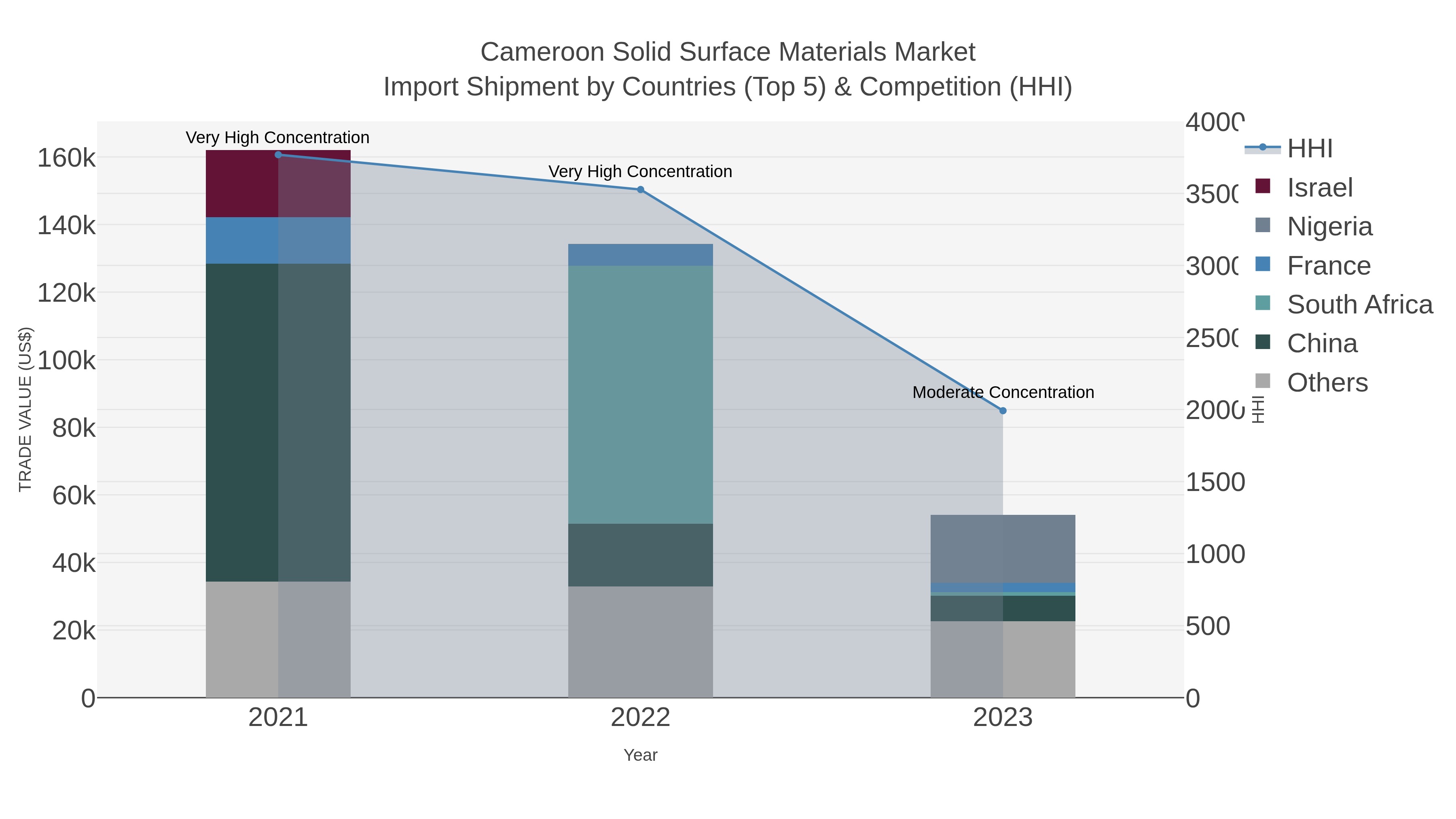 Cameroon Solid Surface Materials Market Import Shipment by Countries (Top 5) & Competition (HHI)