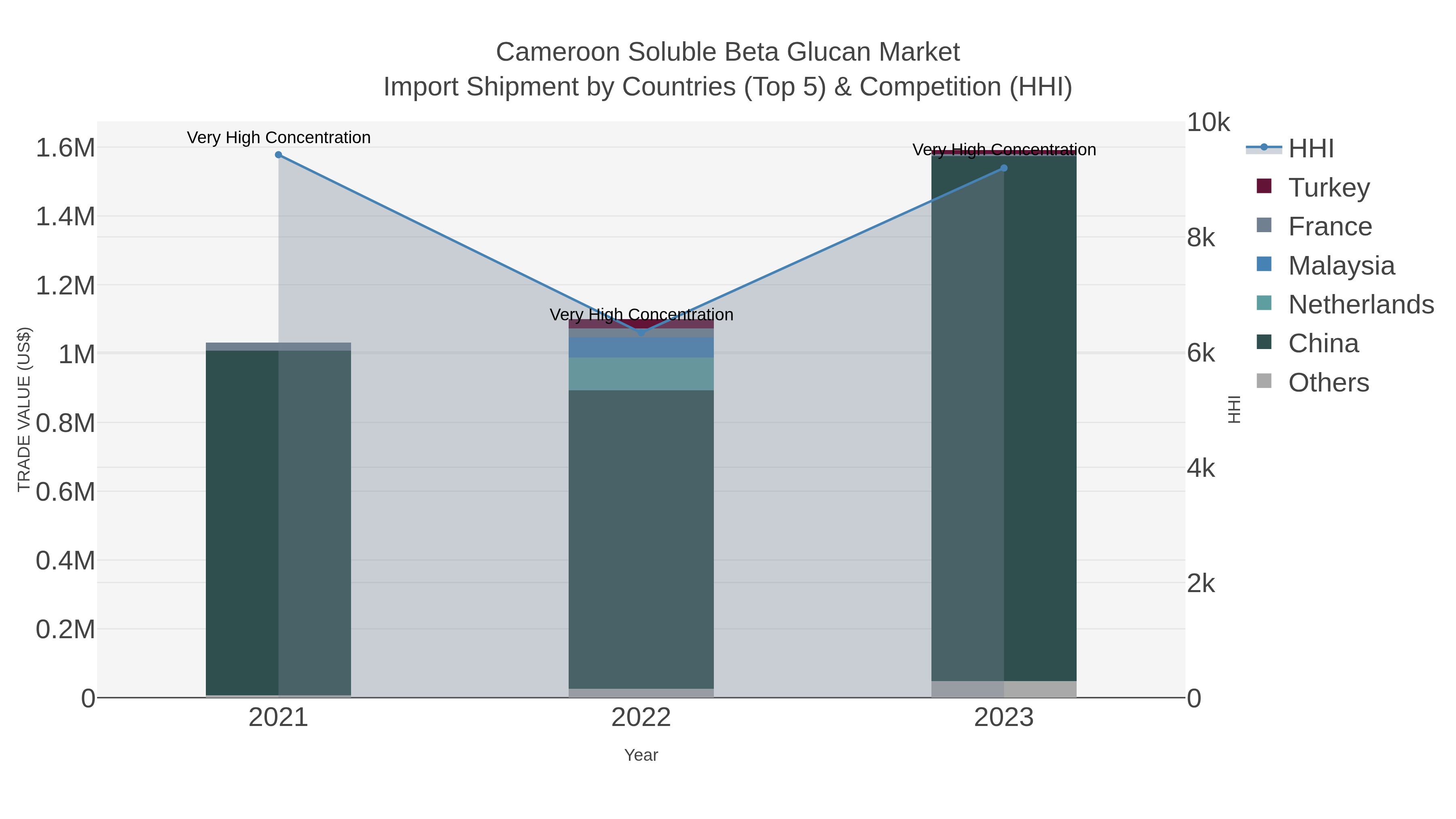 Cameroon Soluble Beta Glucan Market Import Shipment by Countries (Top 5) & Competition (HHI)