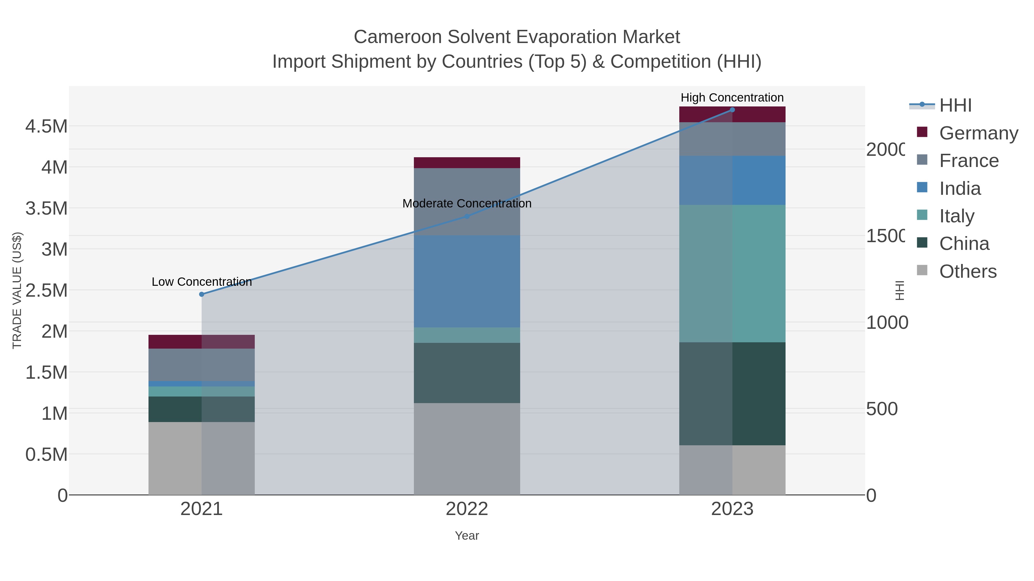 Cameroon Solvent Evaporation Market Import Shipment by Countries (Top 5) & Competition (HHI)