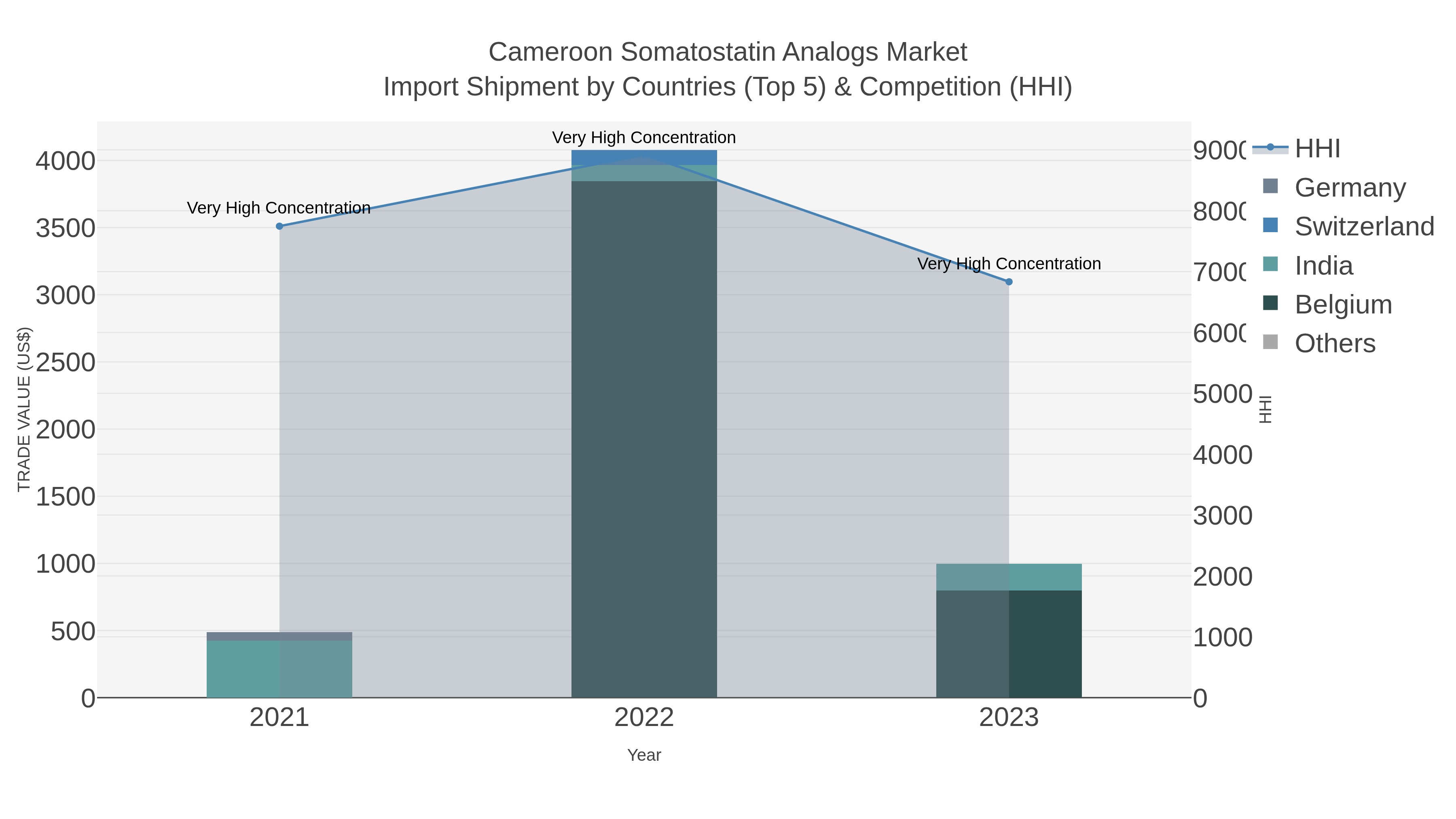 Cameroon Somatostatin Analogs Market Import Shipment by Countries (Top 5) & Competition (HHI)