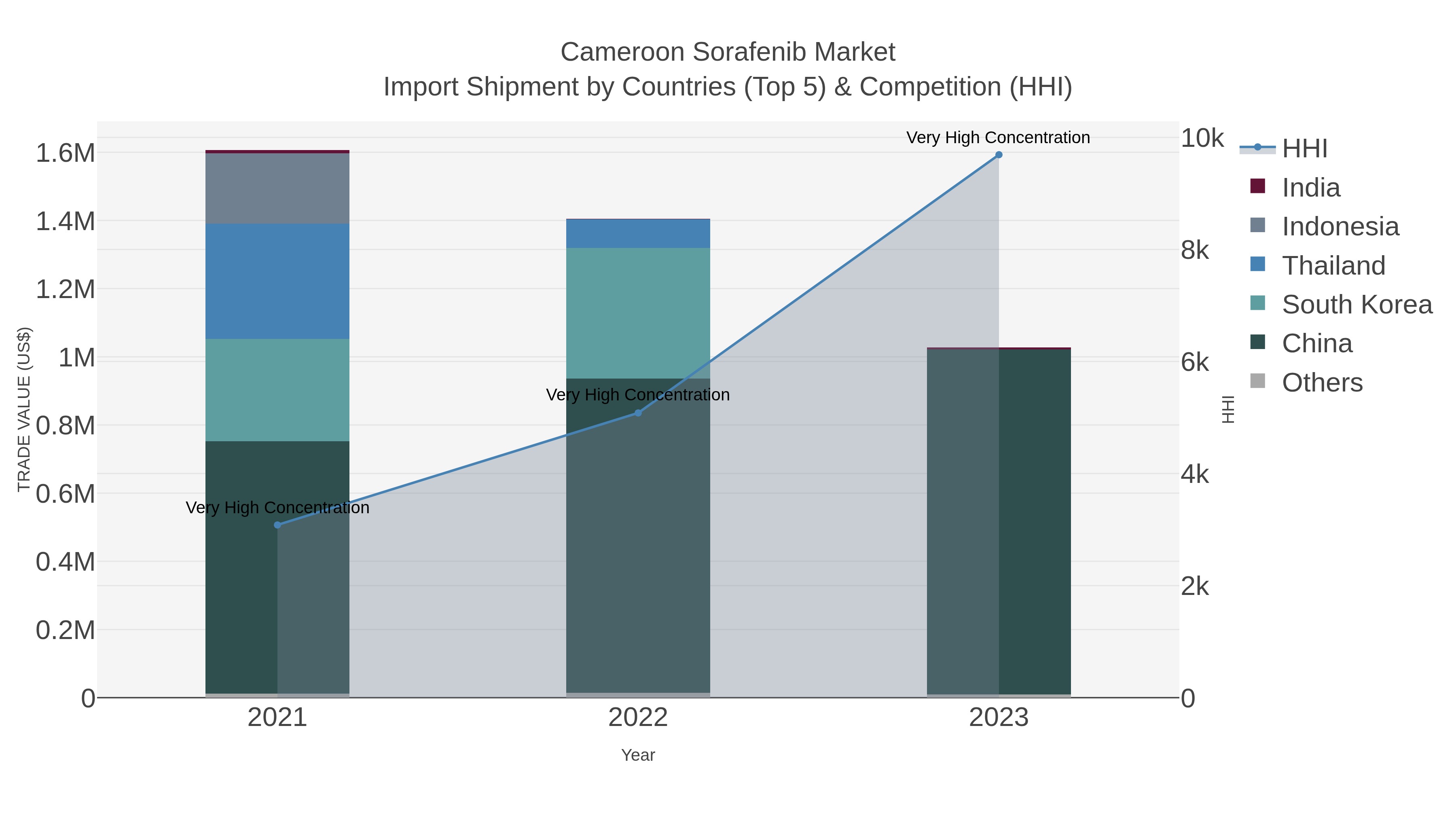 Cameroon Sorafenib Market Import Shipment by Countries (Top 5) & Competition (HHI)