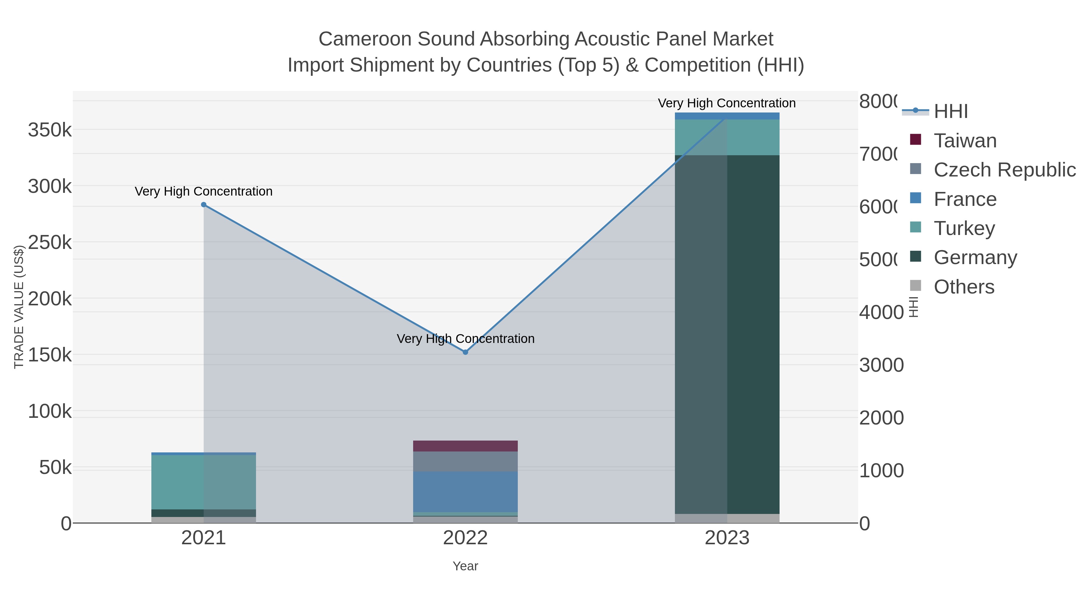 Cameroon Sound Absorbing Acoustic Panel Market Import Shipment by Countries (Top 5) & Competition (HHI)