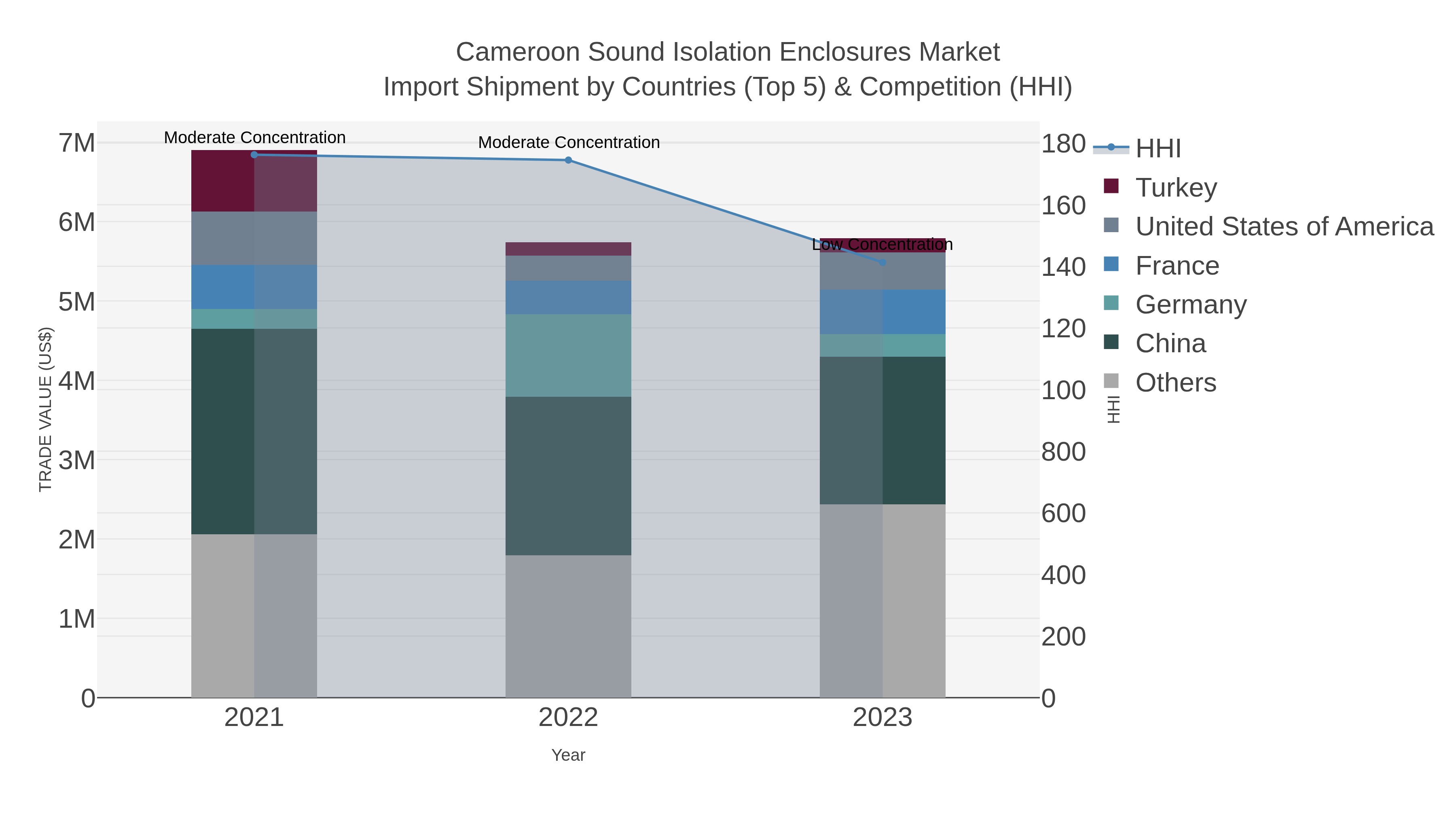 Cameroon Sound Isolation Enclosures Market Import Shipment by Countries (Top 5) & Competition (HHI)