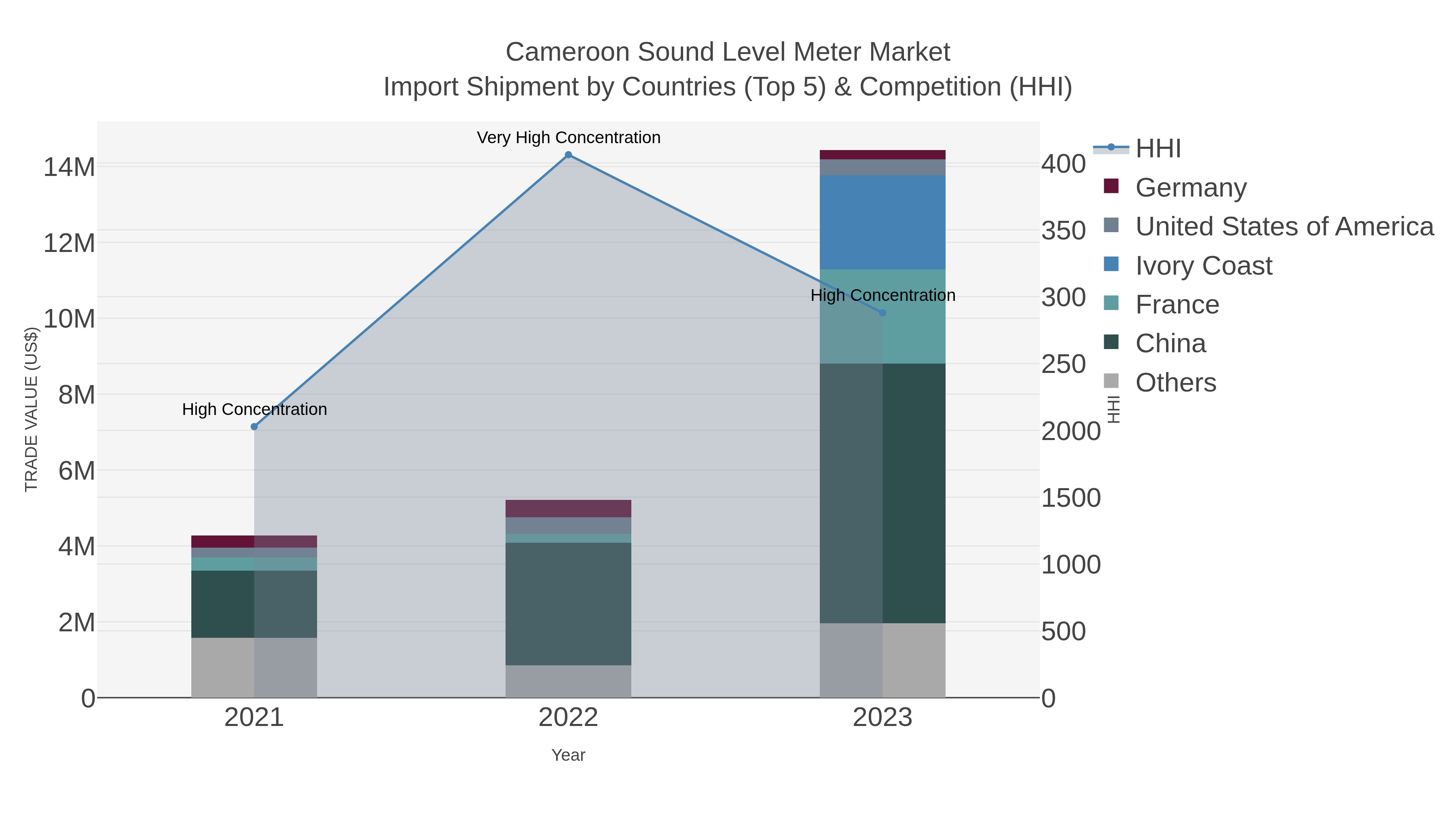 Cameroon Sound Level Meter Market Import Shipment by Countries (Top 5) & Competition (HHI)