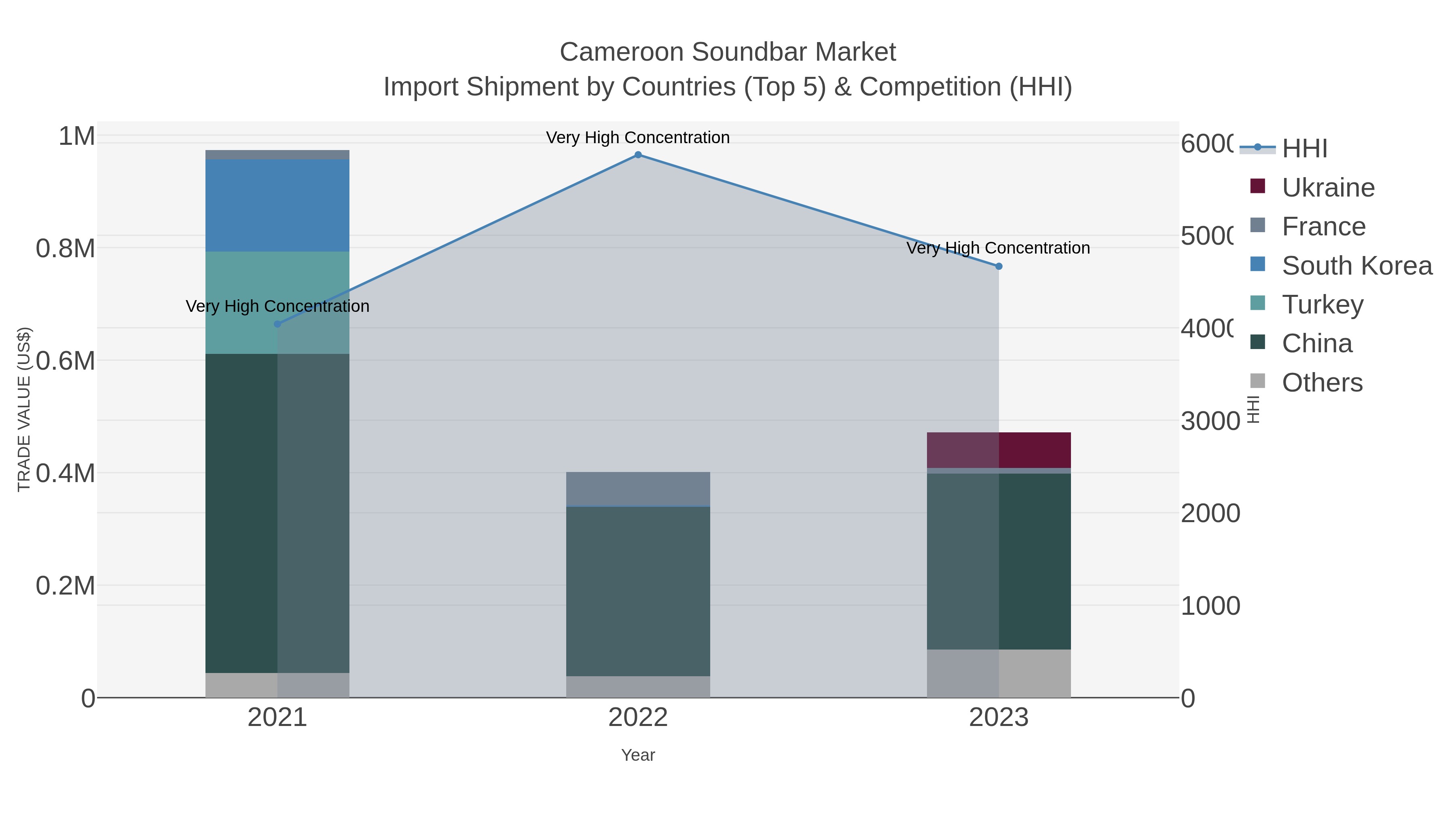 Cameroon Soundbar Market Import Shipment by Countries (Top 5) & Competition (HHI)