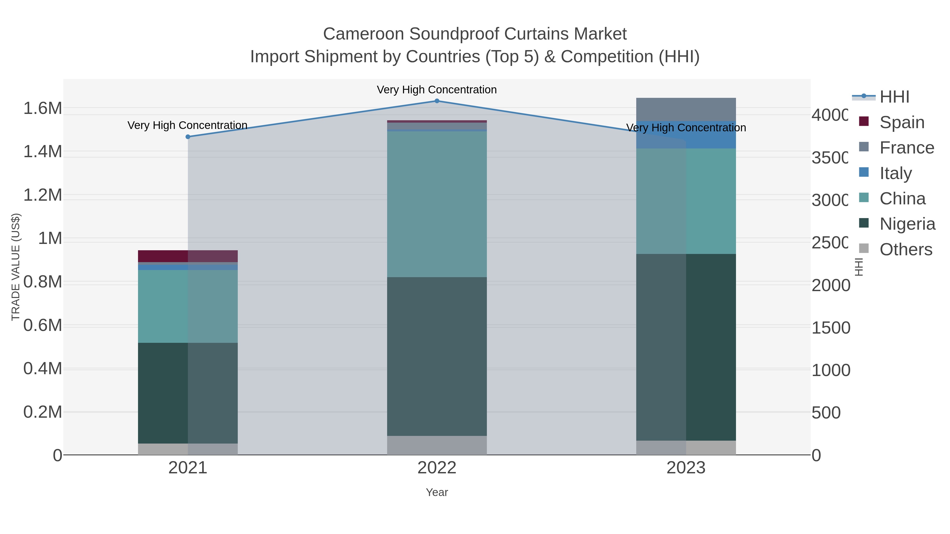 Cameroon Soundproof Curtains Market Import Shipment by Countries (Top 5) & Competition (HHI)