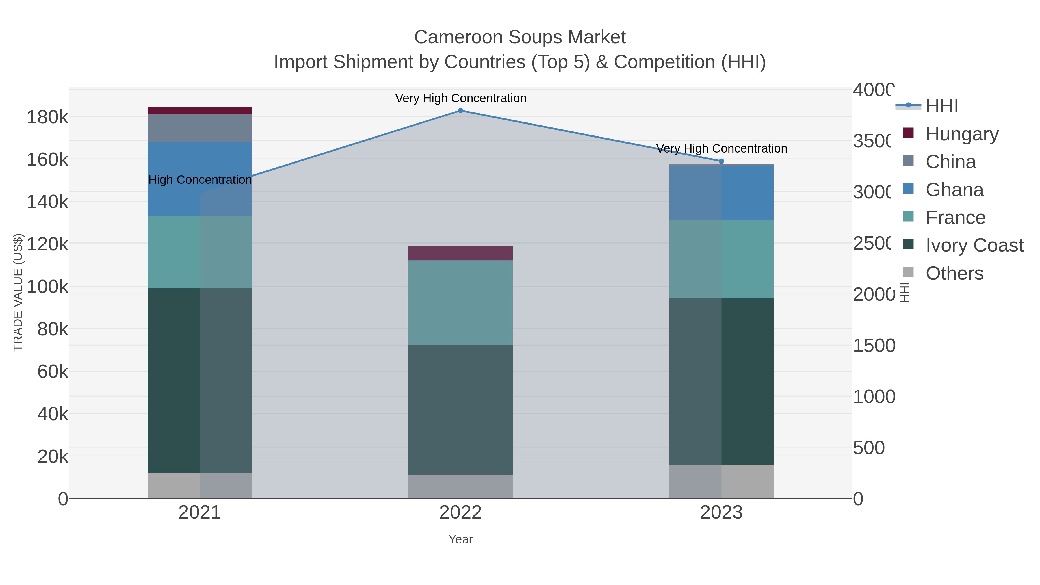 Cameroon Soups Market Import Shipment by Countries (Top 5) & Competition (HHI)
