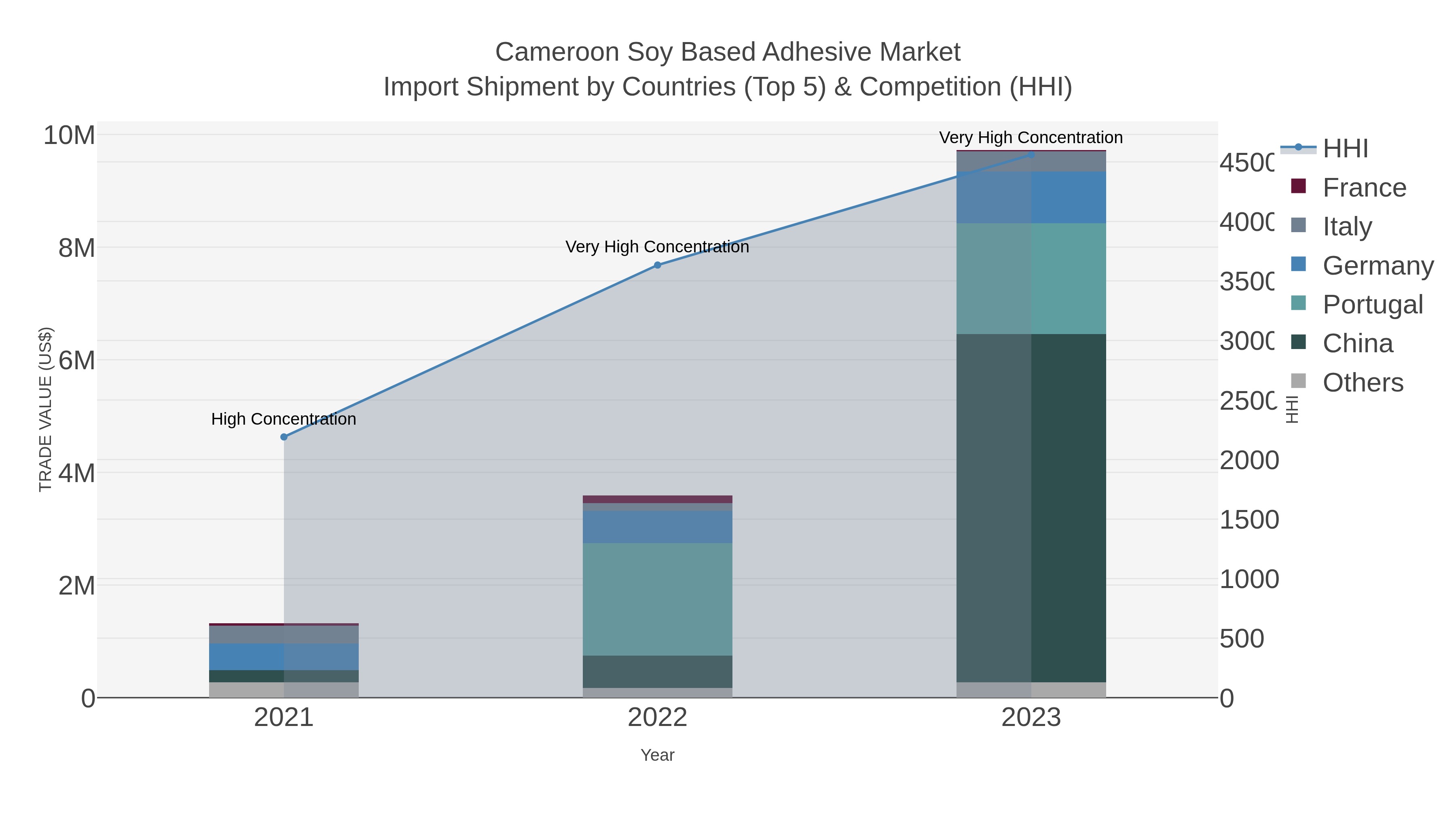 Cameroon Soy Based Adhesive Market Import Shipment by Countries (Top 5) & Competition (HHI)